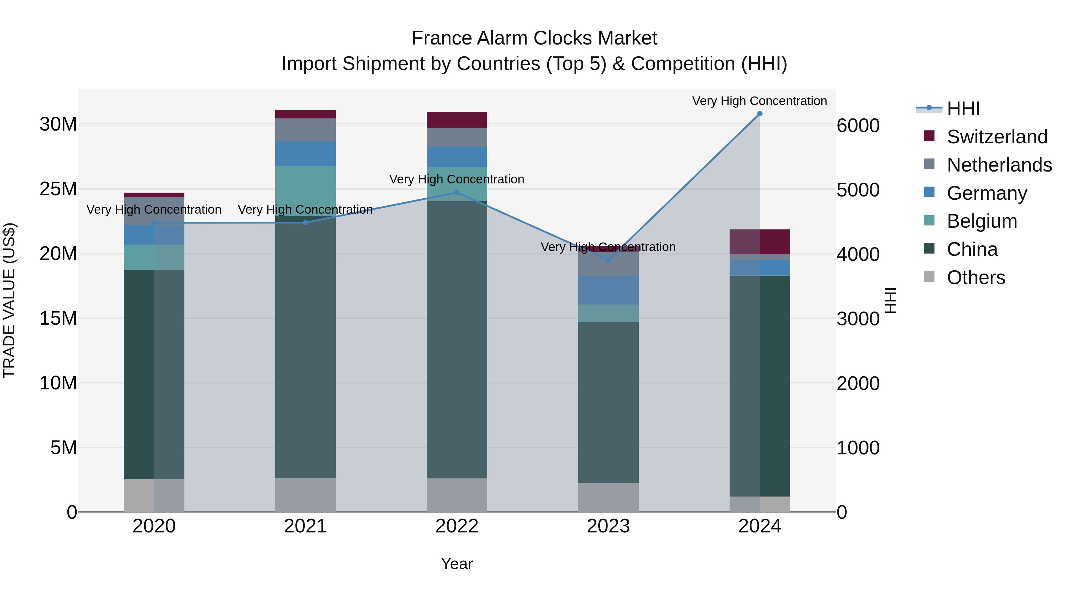 France Alarm Clocks Market Top 5 Importing Countries and Market Competition (HHI) Analysis