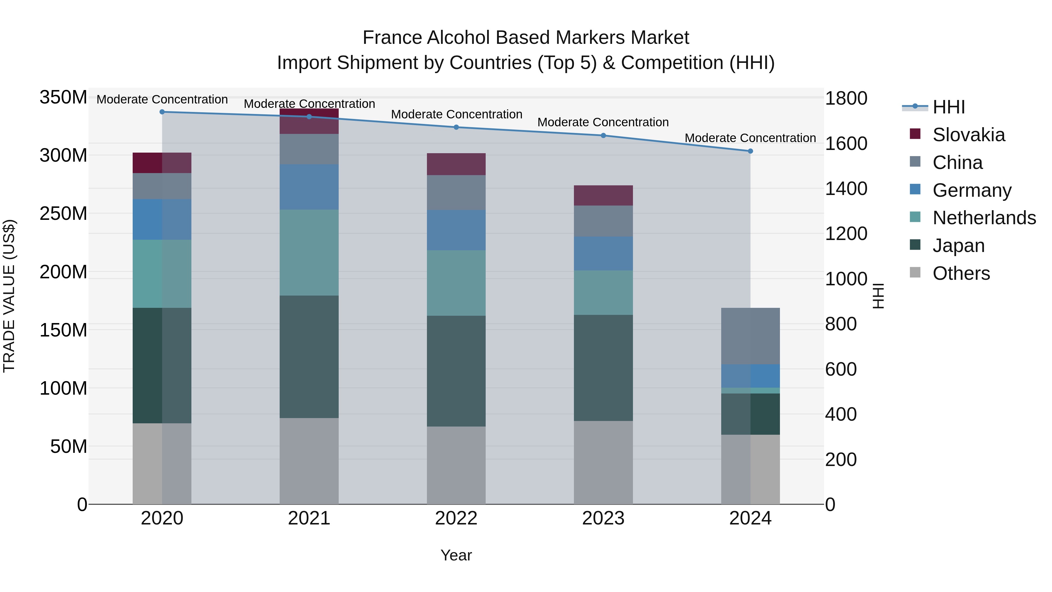 France Alcohol Based Markers Market Top 5 Importing Countries and Market Competition (HHI) Analysis