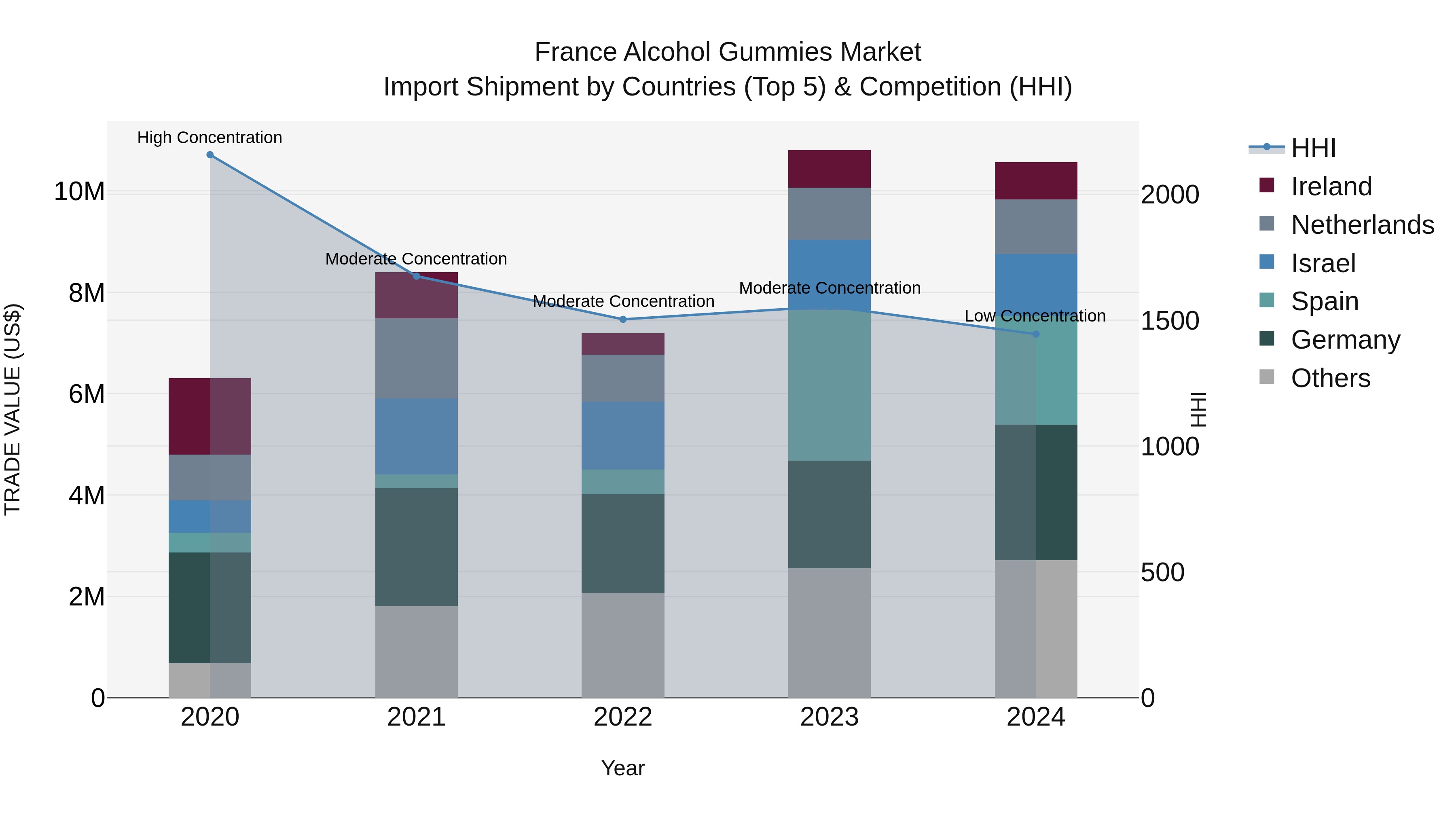 France Alcohol Gummies Market Top 5 Importing Countries and Market Competition (HHI) Analysis