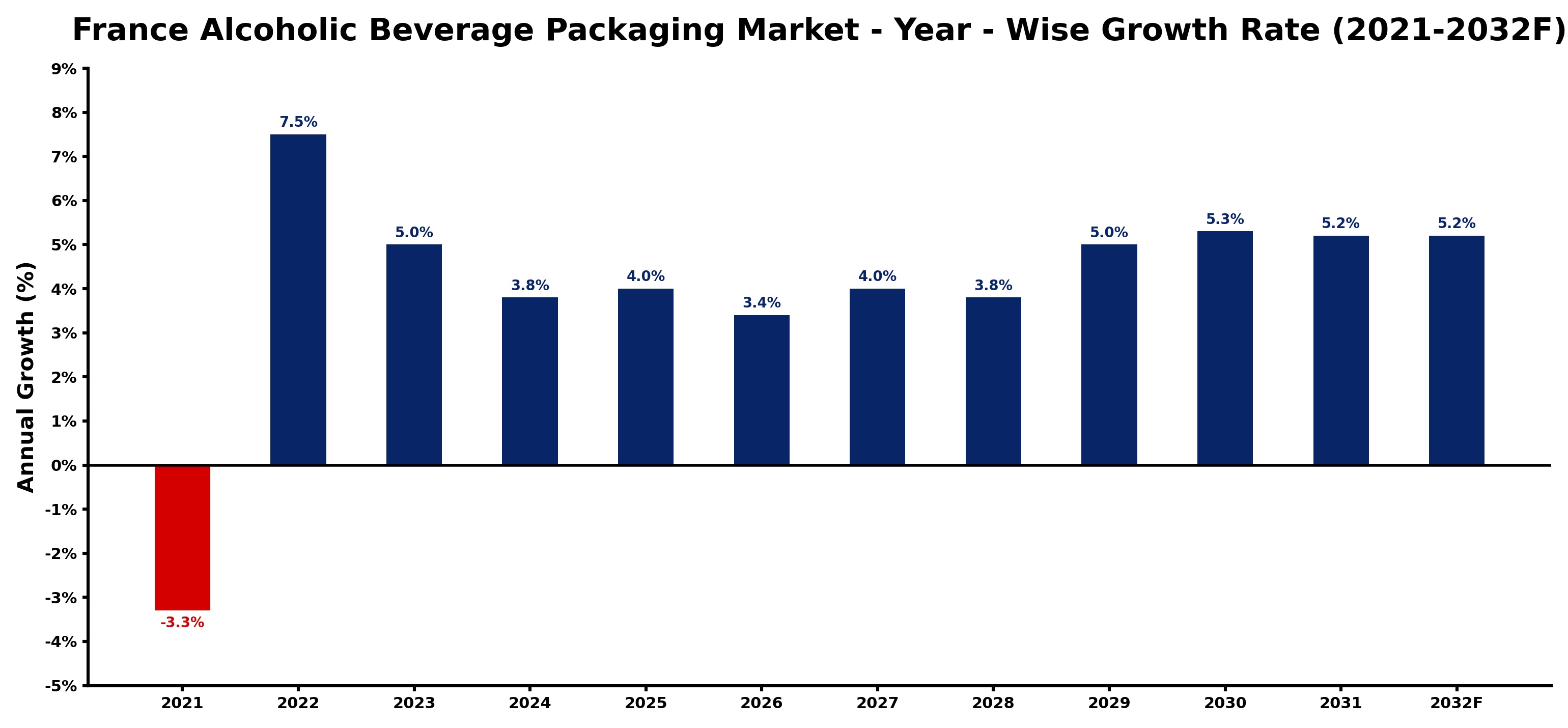 France Alcoholic Beverage Packaging Market Year-wise Growth Rate and Key Drivers