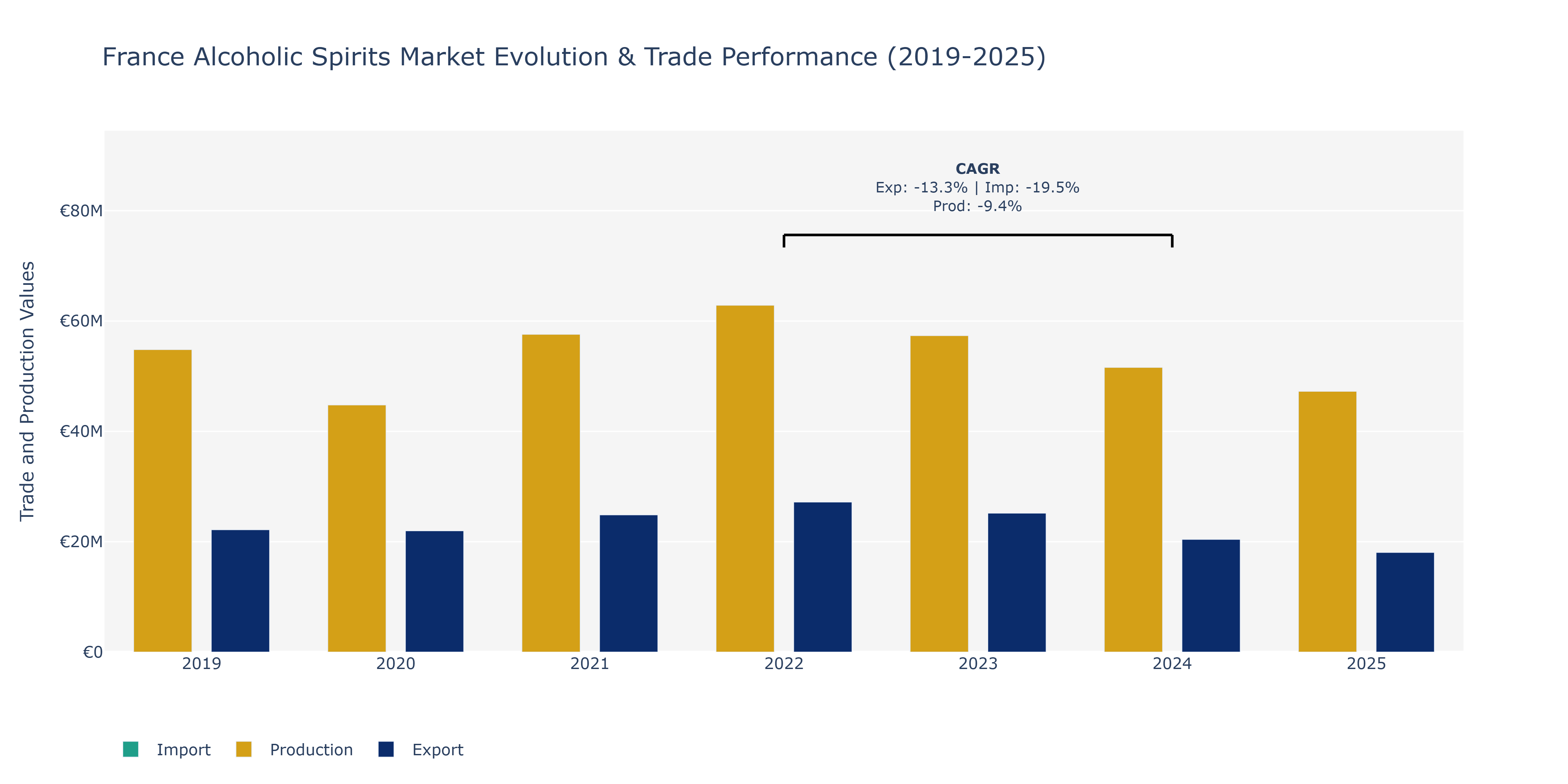France Alcoholic Spirits Market: Production & Trade Performance (2019-2025)