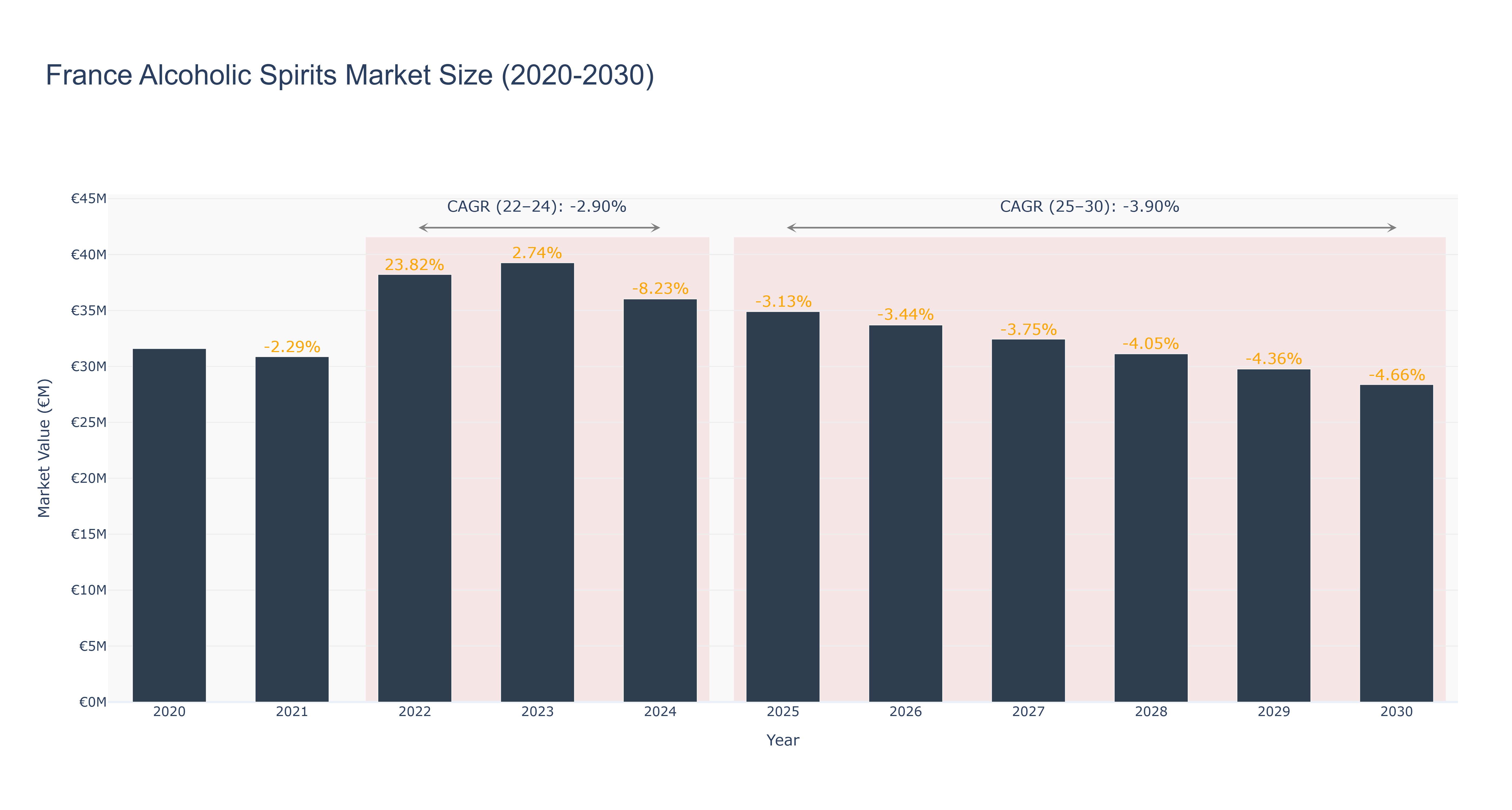 France Alcoholic Spirits Market Size (2020-2030)