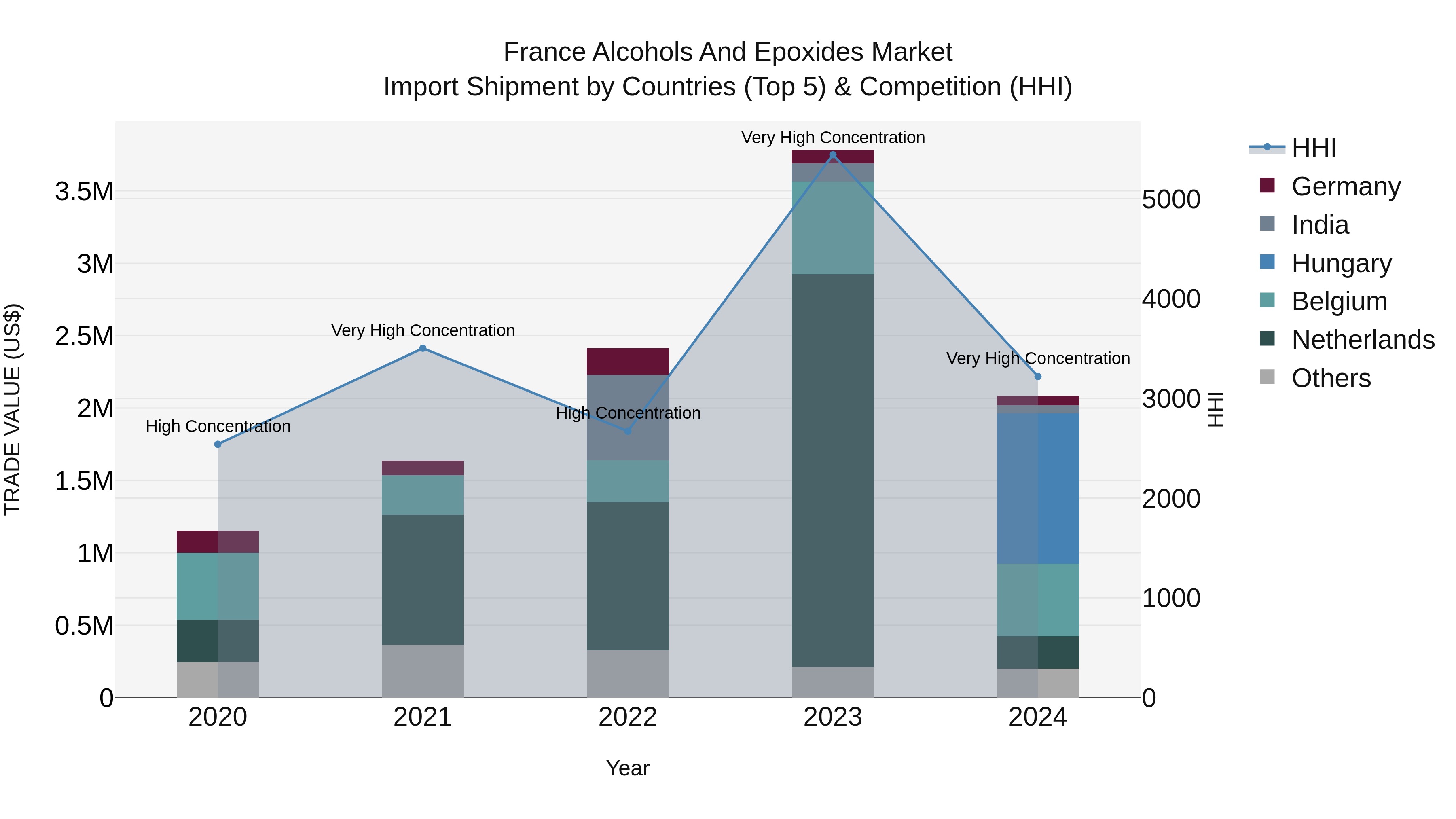 France Alcohols and Epoxides Market Top 5 Importing Countries and Market Competition (HHI) Analysis