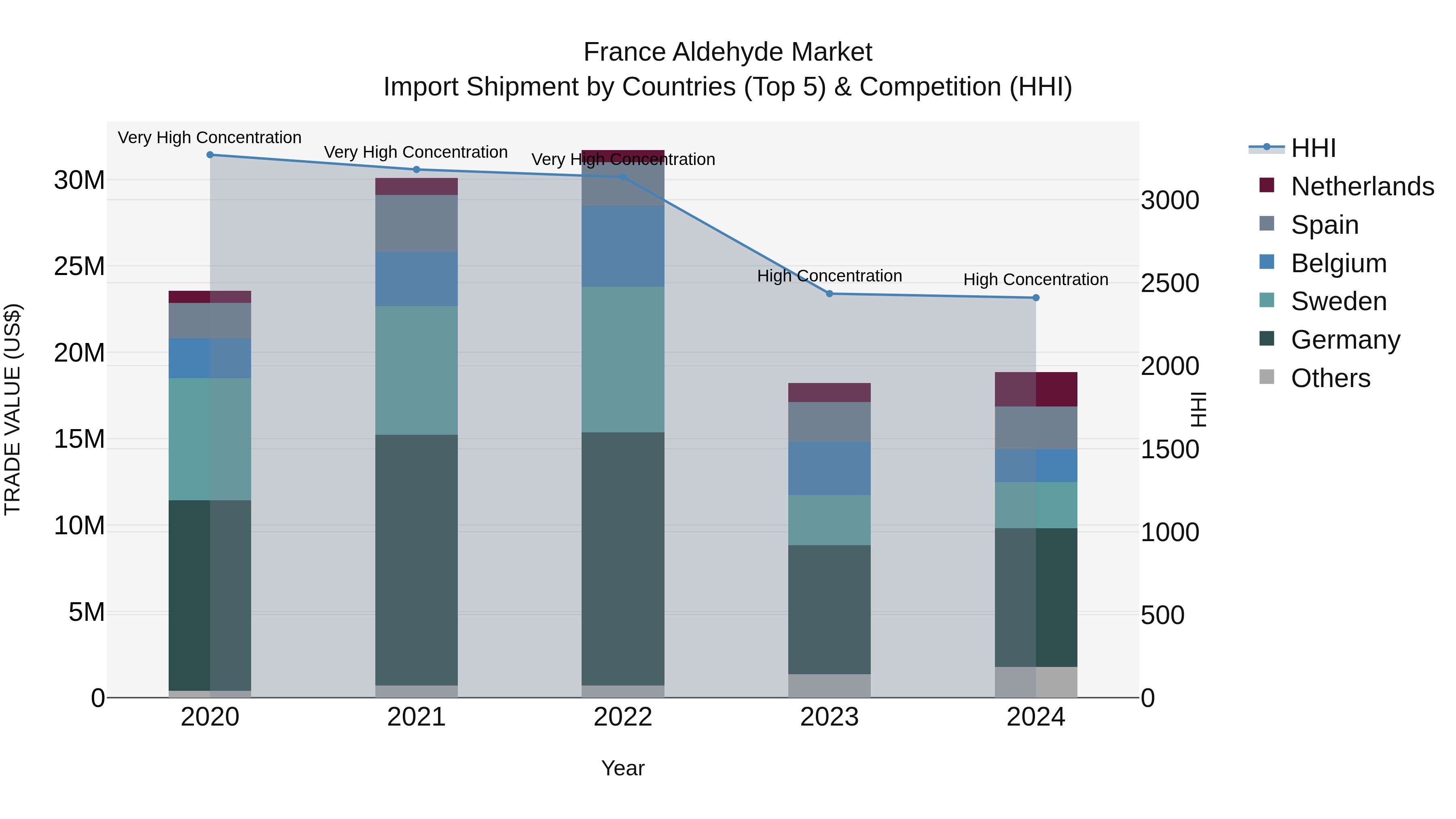 France Aldehyde Market Top 5 Importing Countries and Market Competition (HHI) Analysis