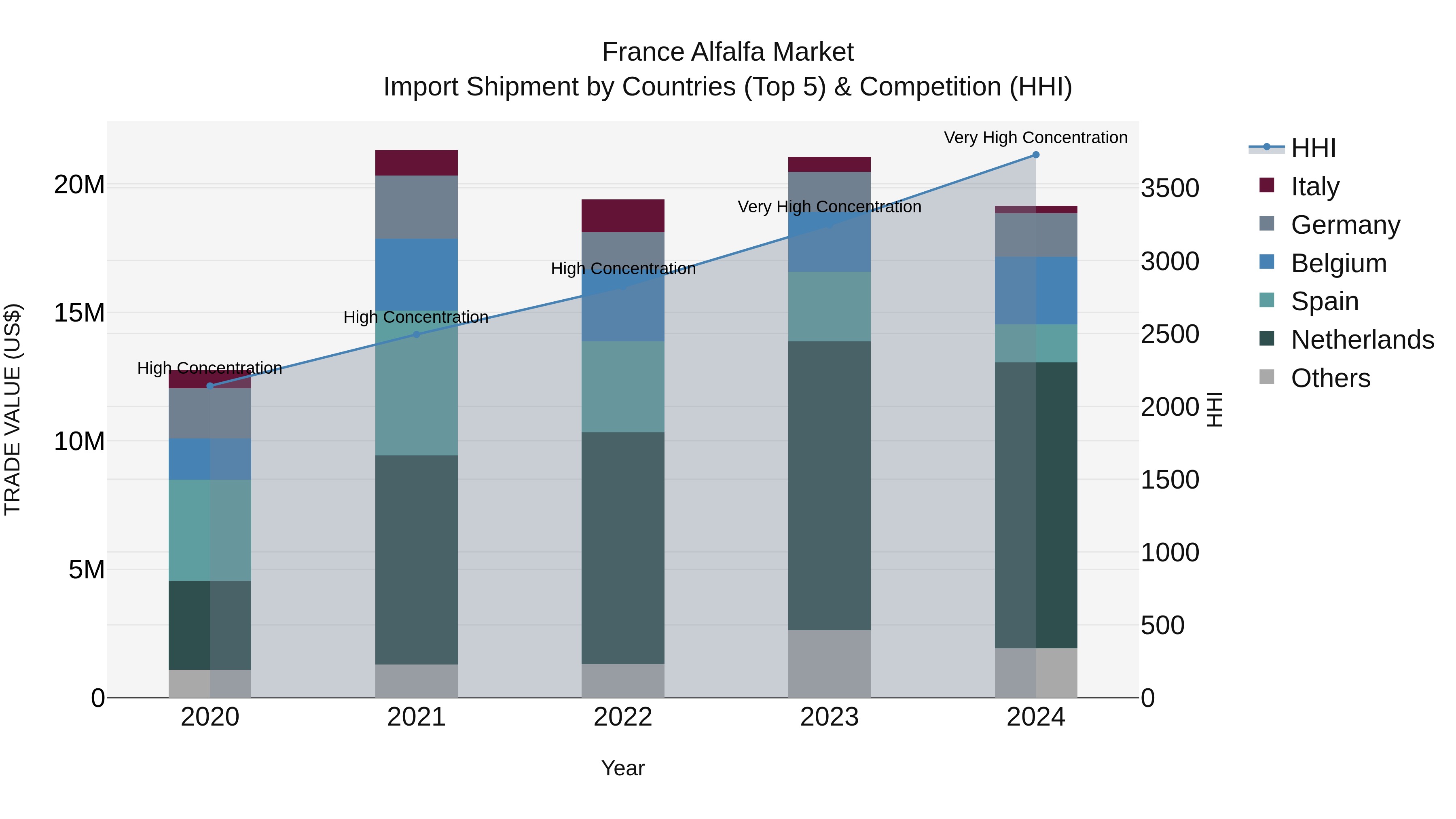 France Alfalfa Market Top 5 Importing Countries and Market Competition (HHI) Analysis