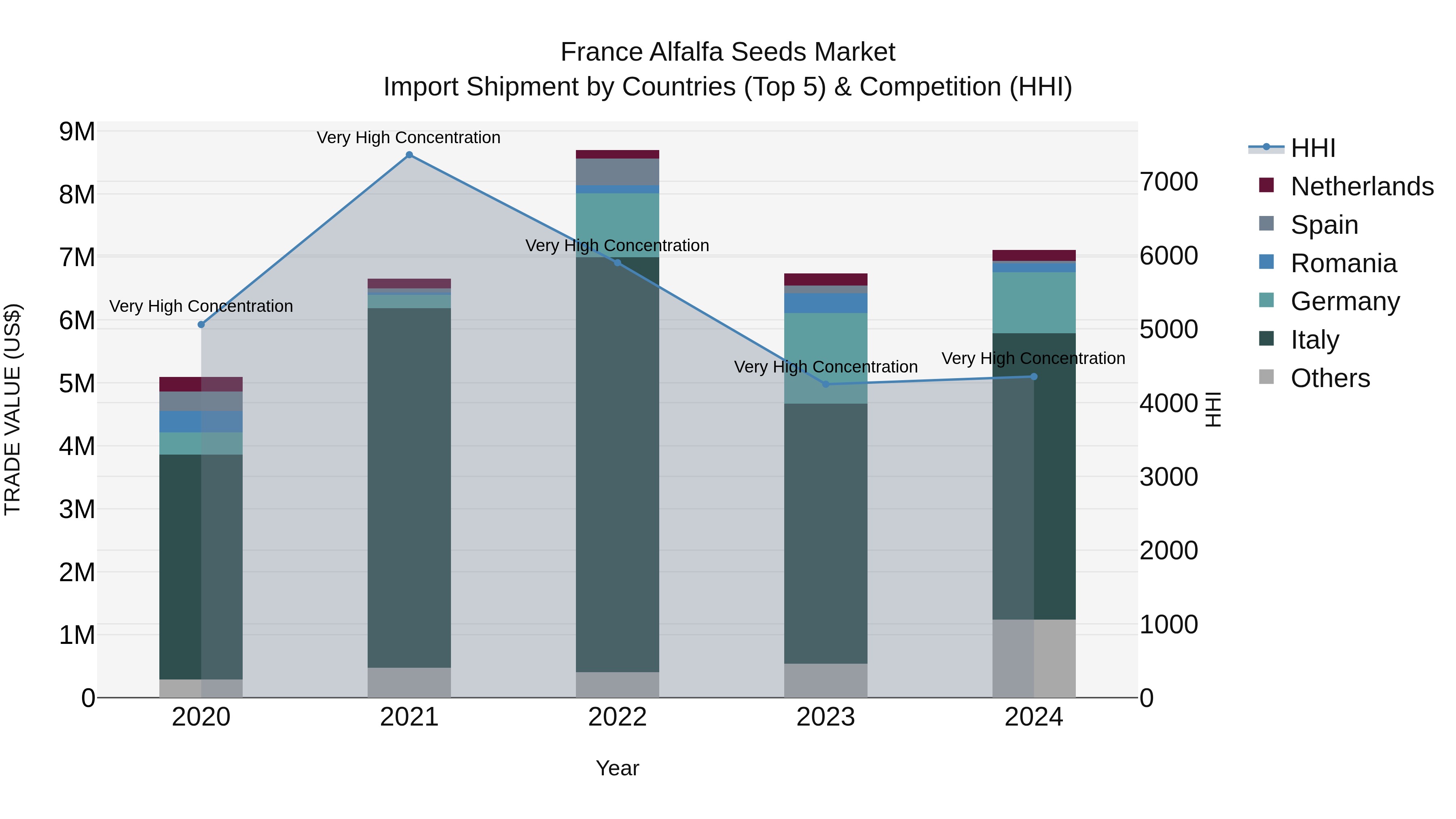 France Alfalfa Seeds Market Top 5 Importing Countries and Market Competition (HHI) Analysis