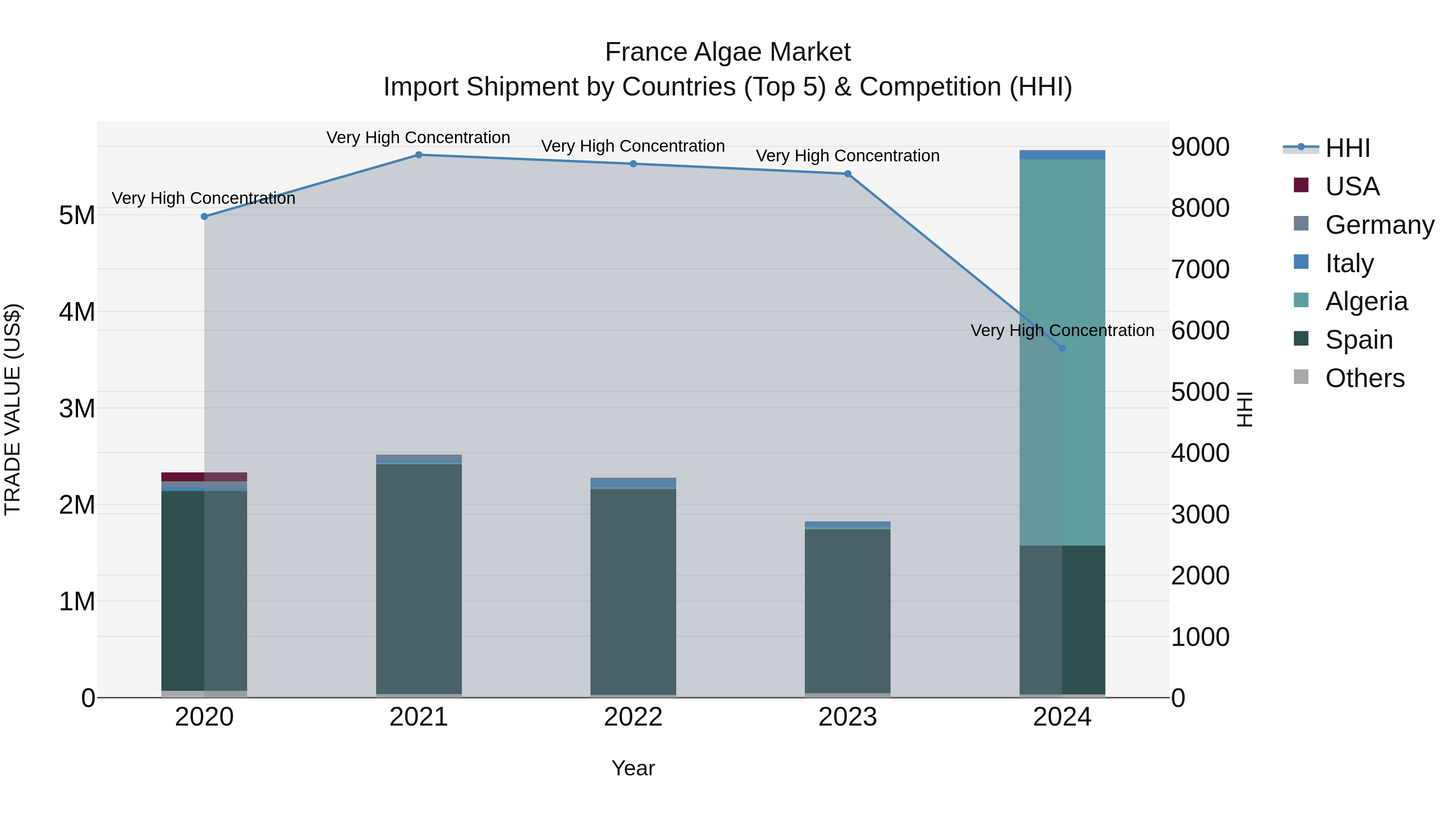 France Algae Market Top 5 Importing Countries and Market Competition (HHI) Analysis