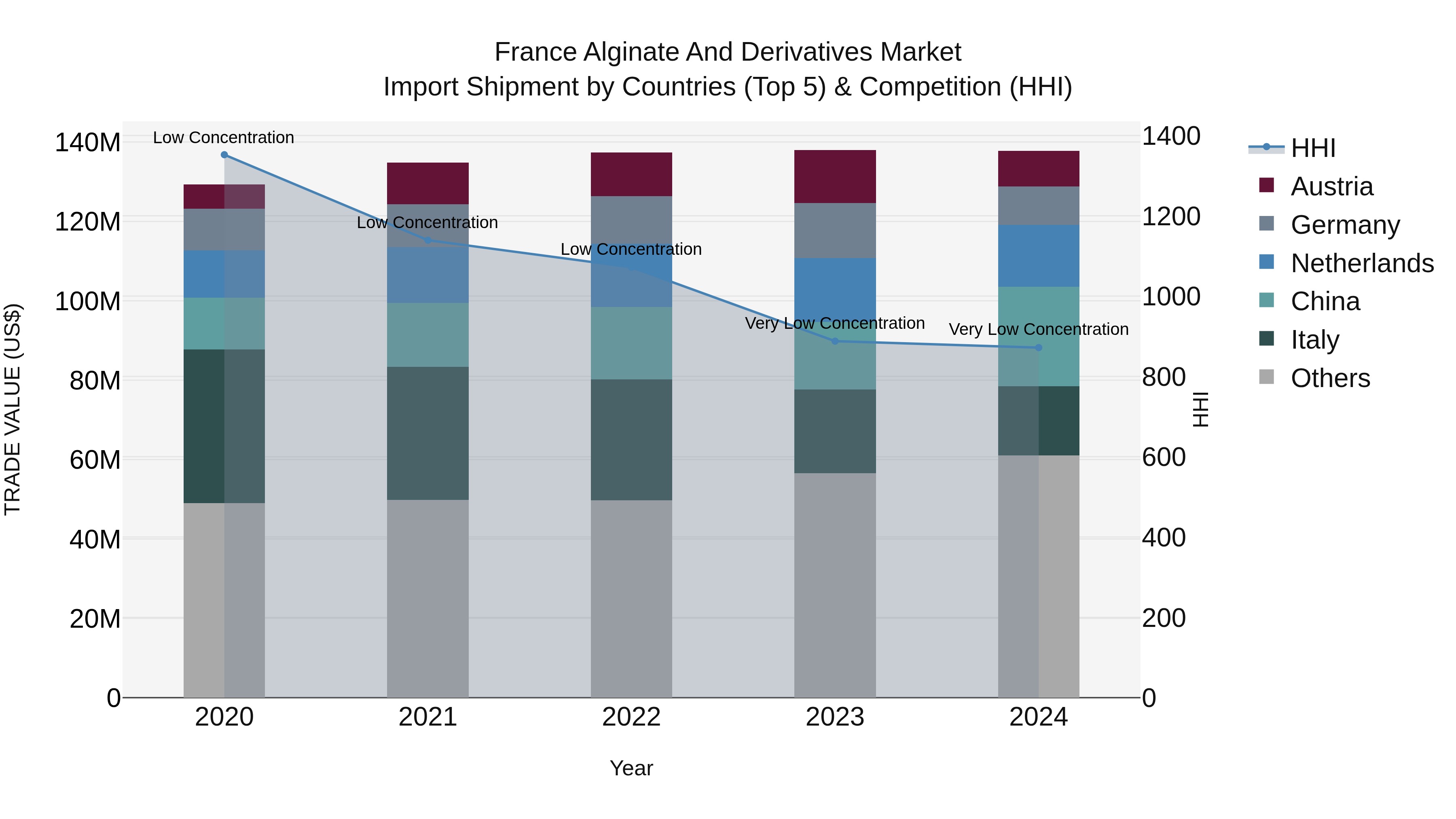 France Alginate and Derivatives Market Top 5 Importing Countries and Market Competition (HHI) Analysis