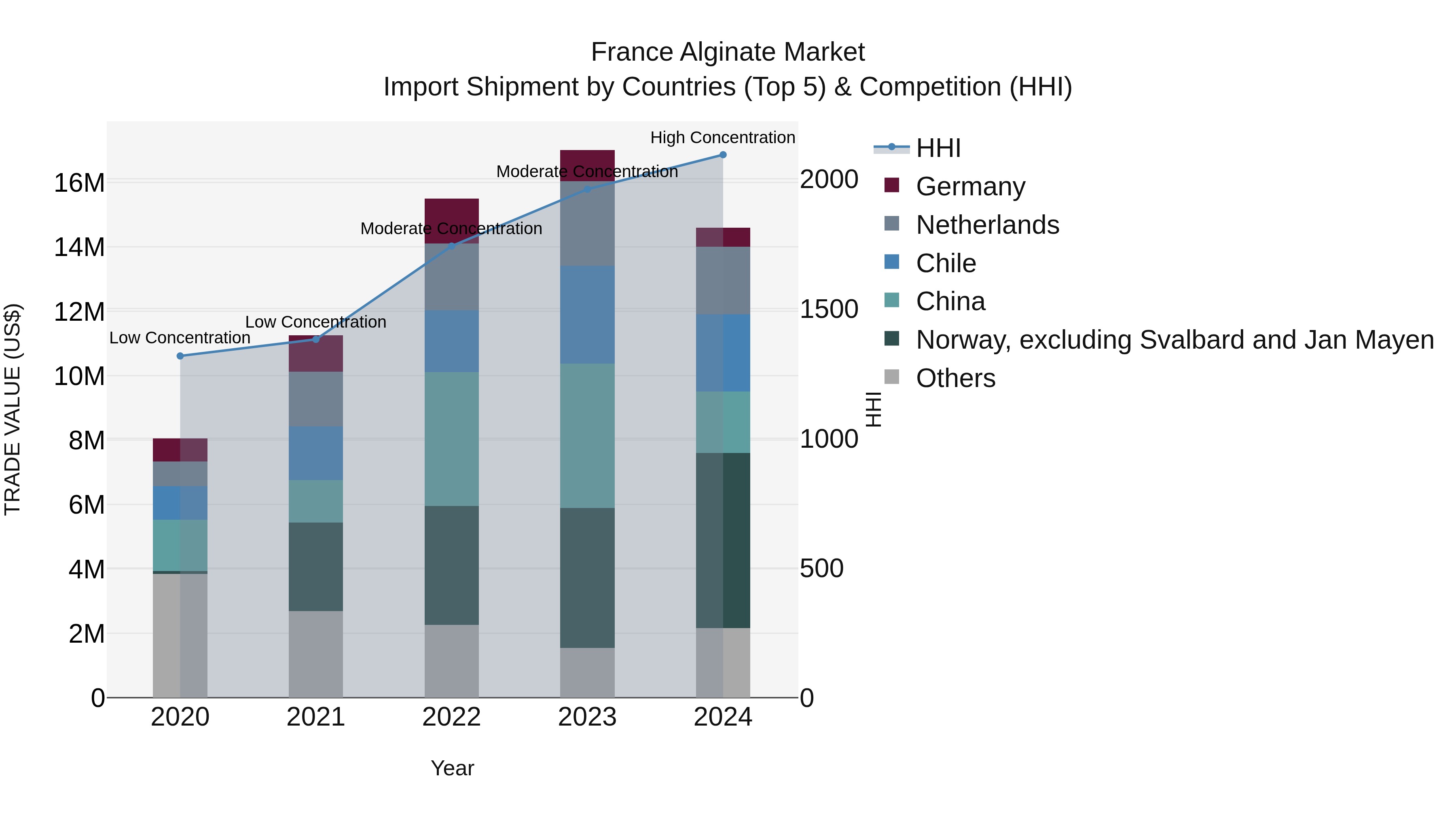 France Alginate Market Top 5 Importing Countries and Market Competition (HHI) Analysis