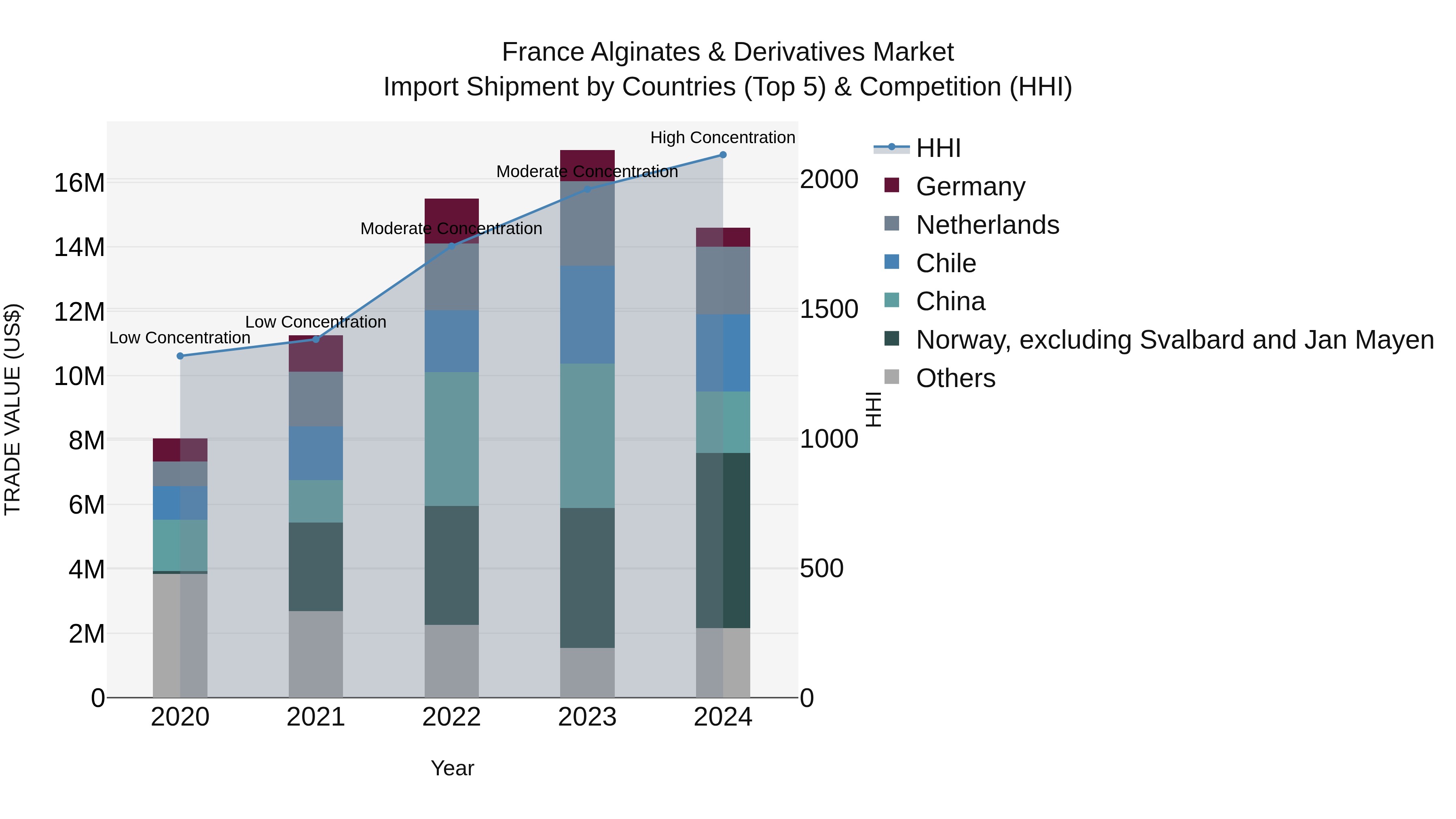 France Alginates & Derivatives Market Top 5 Importing Countries and Market Competition (HHI) Analysis