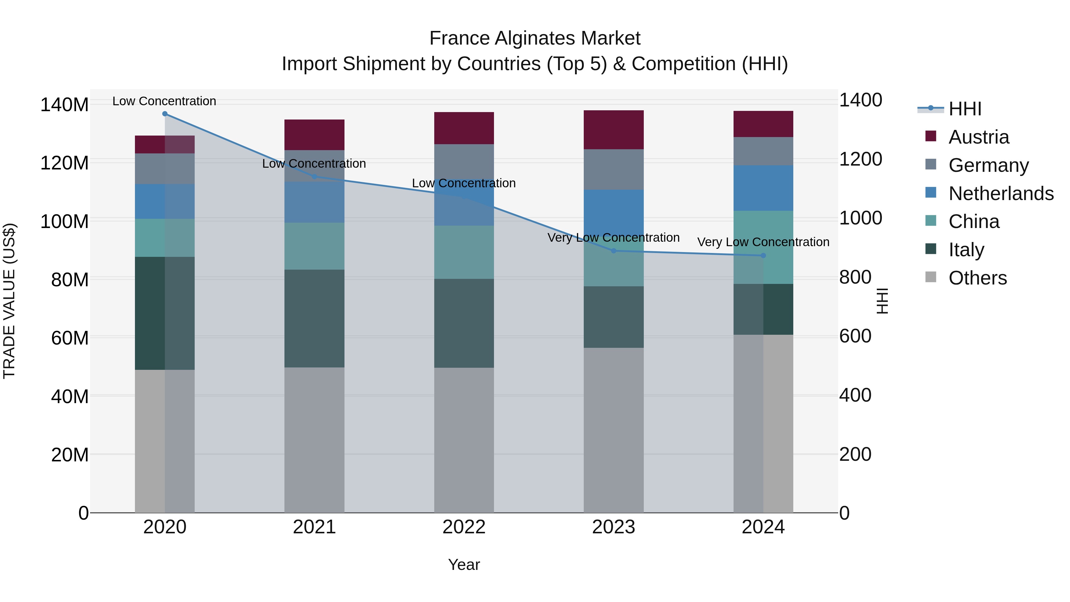 France Alginates Market Top 5 Importing Countries and Market Competition (HHI) Analysis