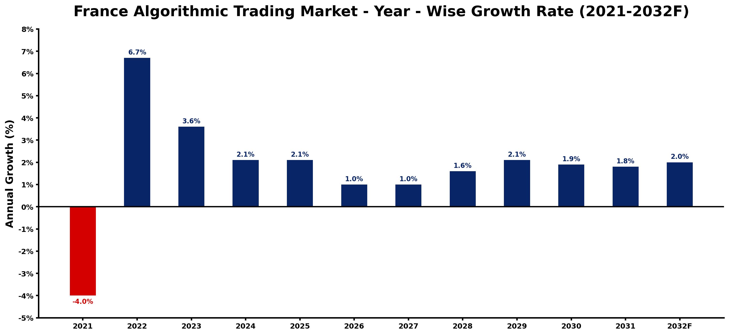 France Algorithmic Trading Market Year-wise Growth Rate and Key Drivers