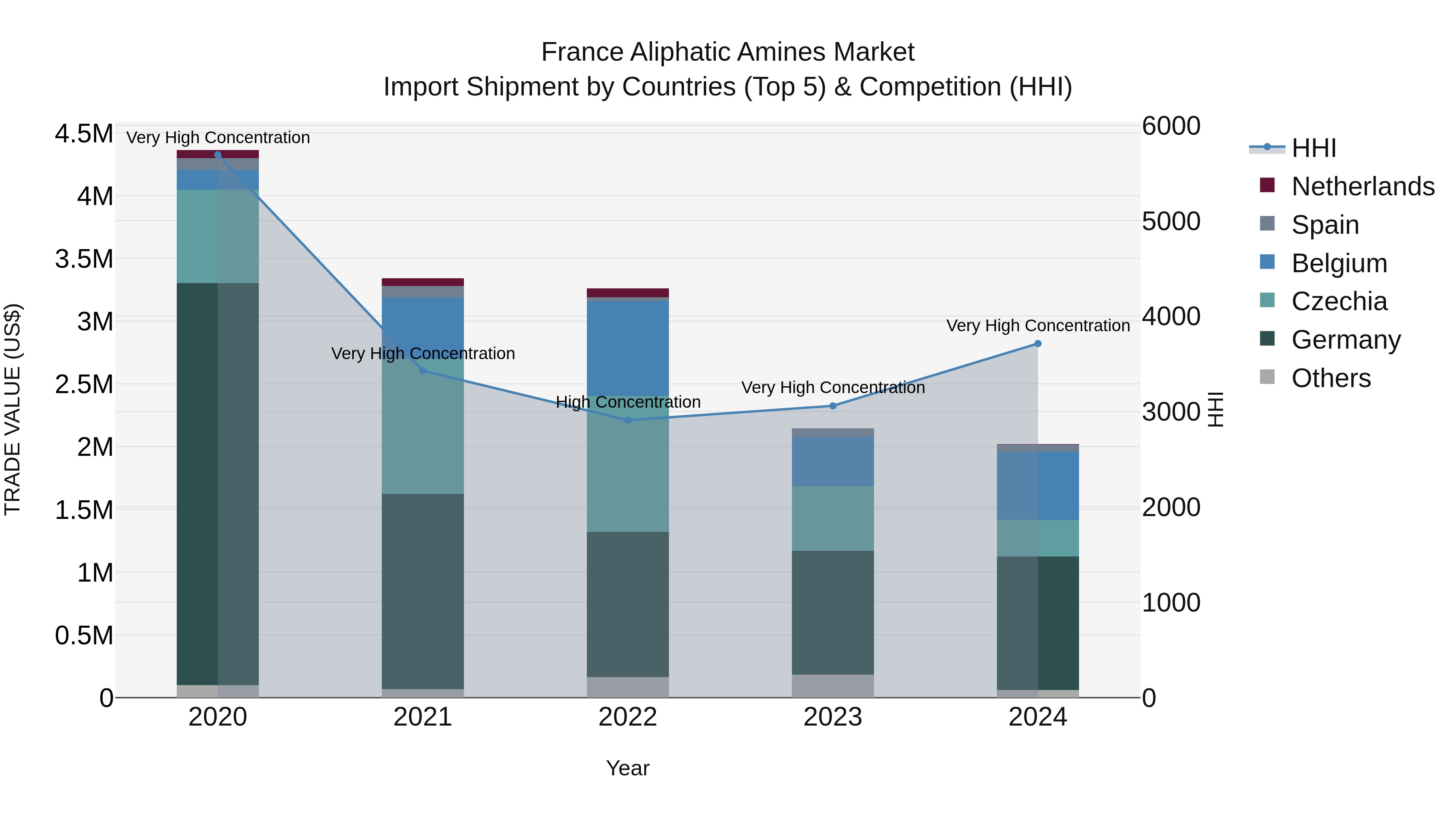 France Aliphatic Amines Market Top 5 Importing Countries and Market Competition (HHI) Analysis