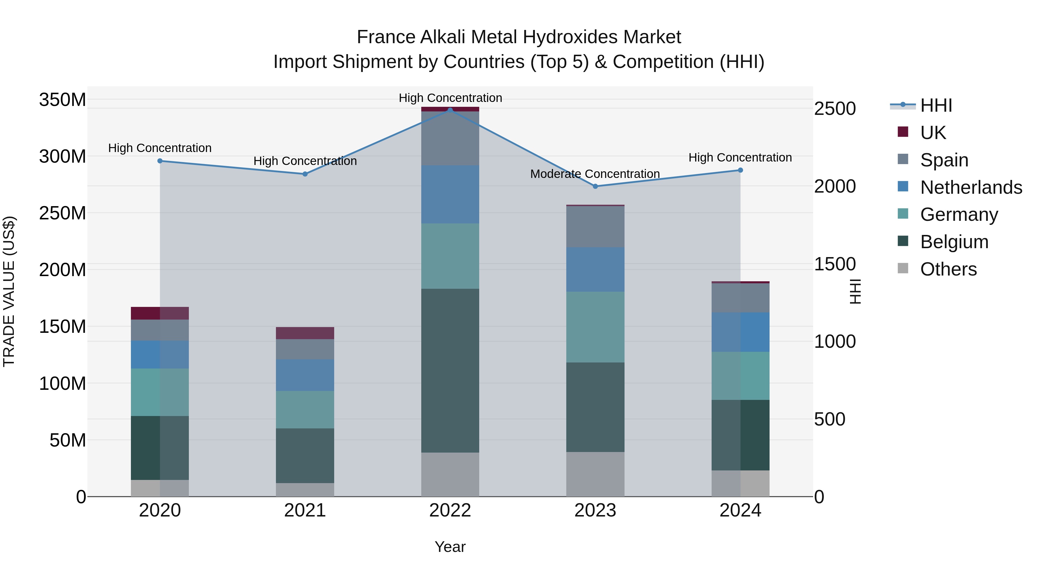 France Alkali Metal Hydroxides Market Top 5 Importing Countries and Market Competition (HHI) Analysis