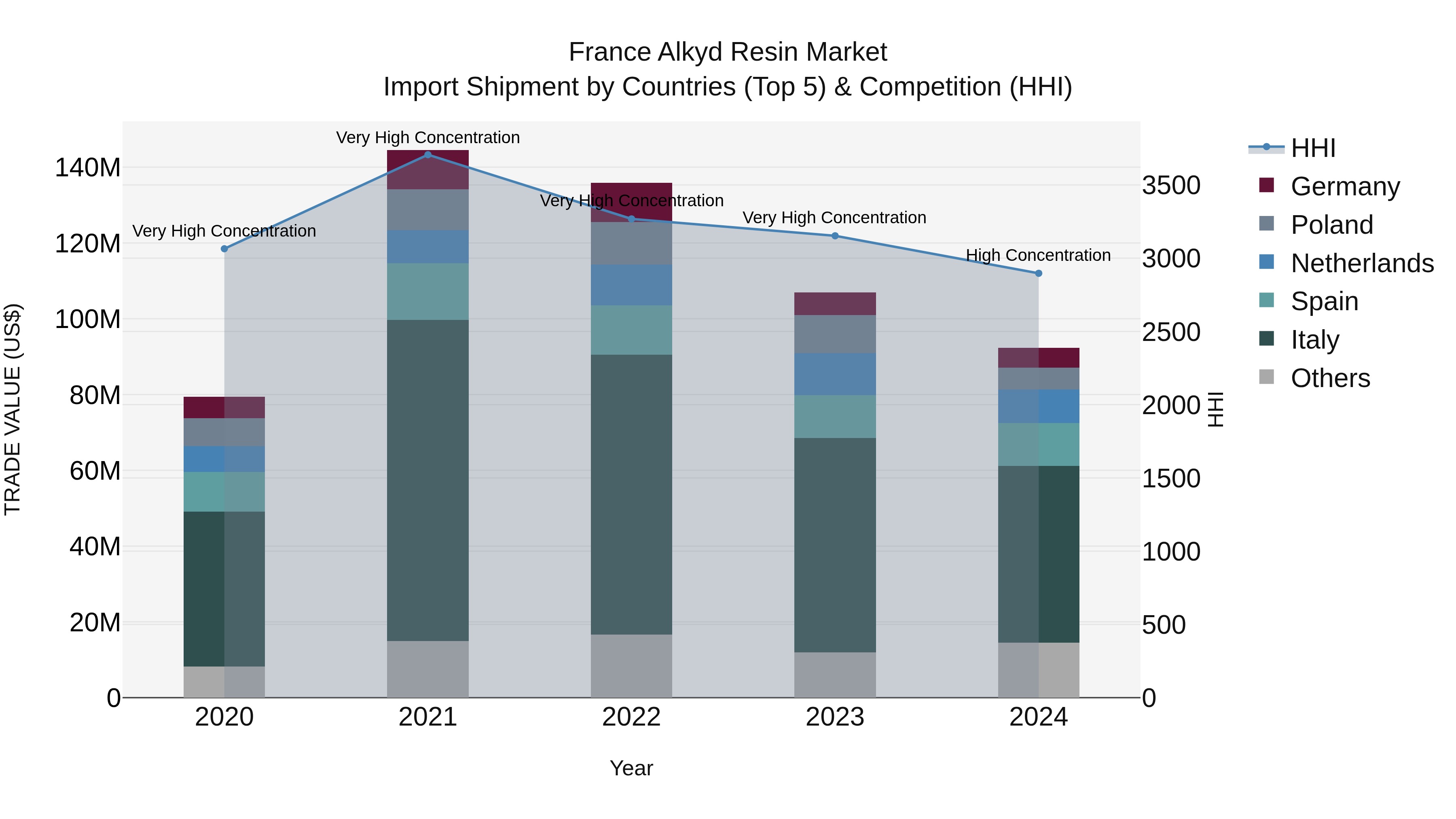 France Alkyd Resin Market Top 5 Importing Countries and Market Competition (HHI) Analysis