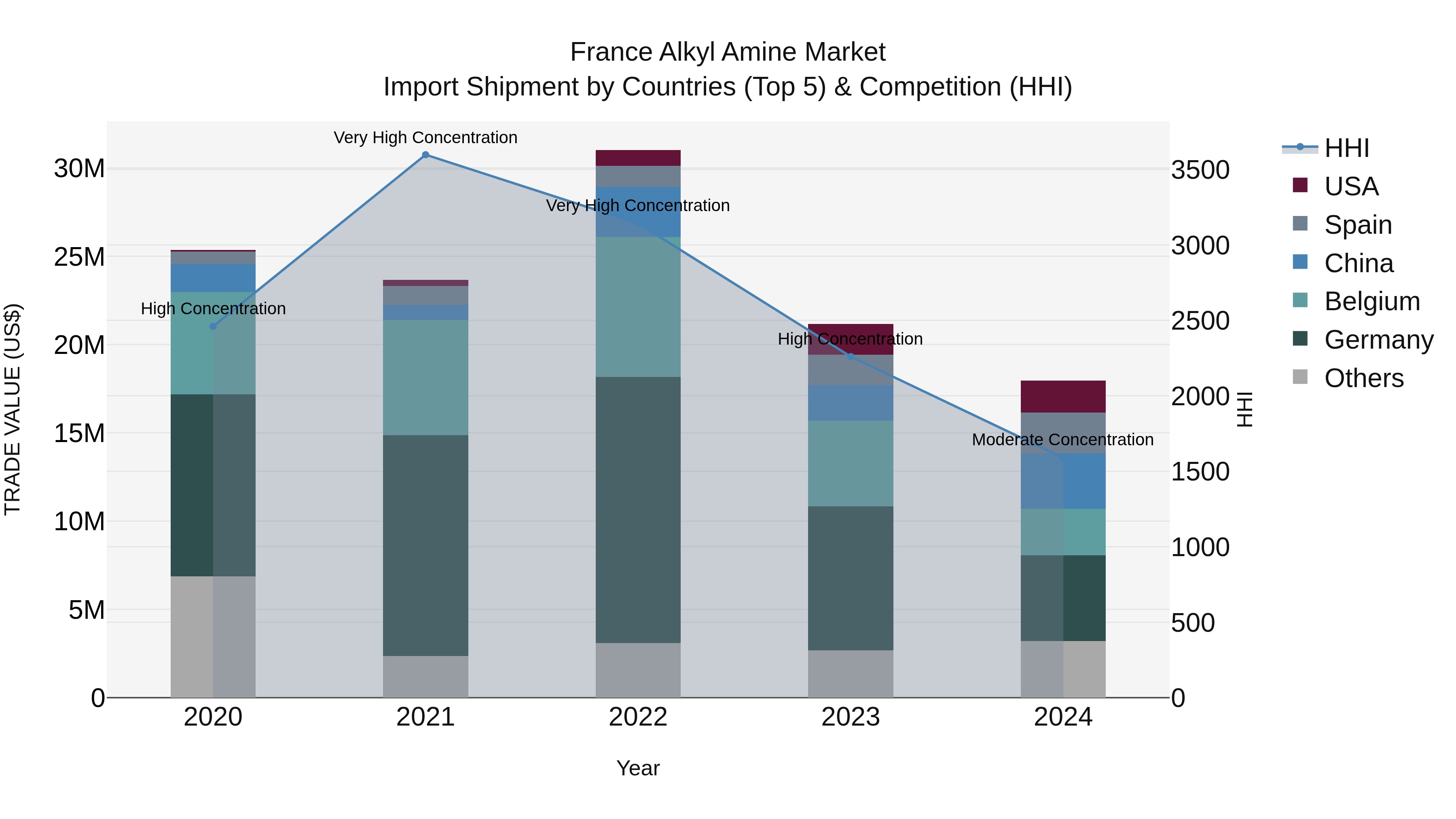 France Alkyl Amine Market Top 5 Importing Countries and Market Competition (HHI) Analysis