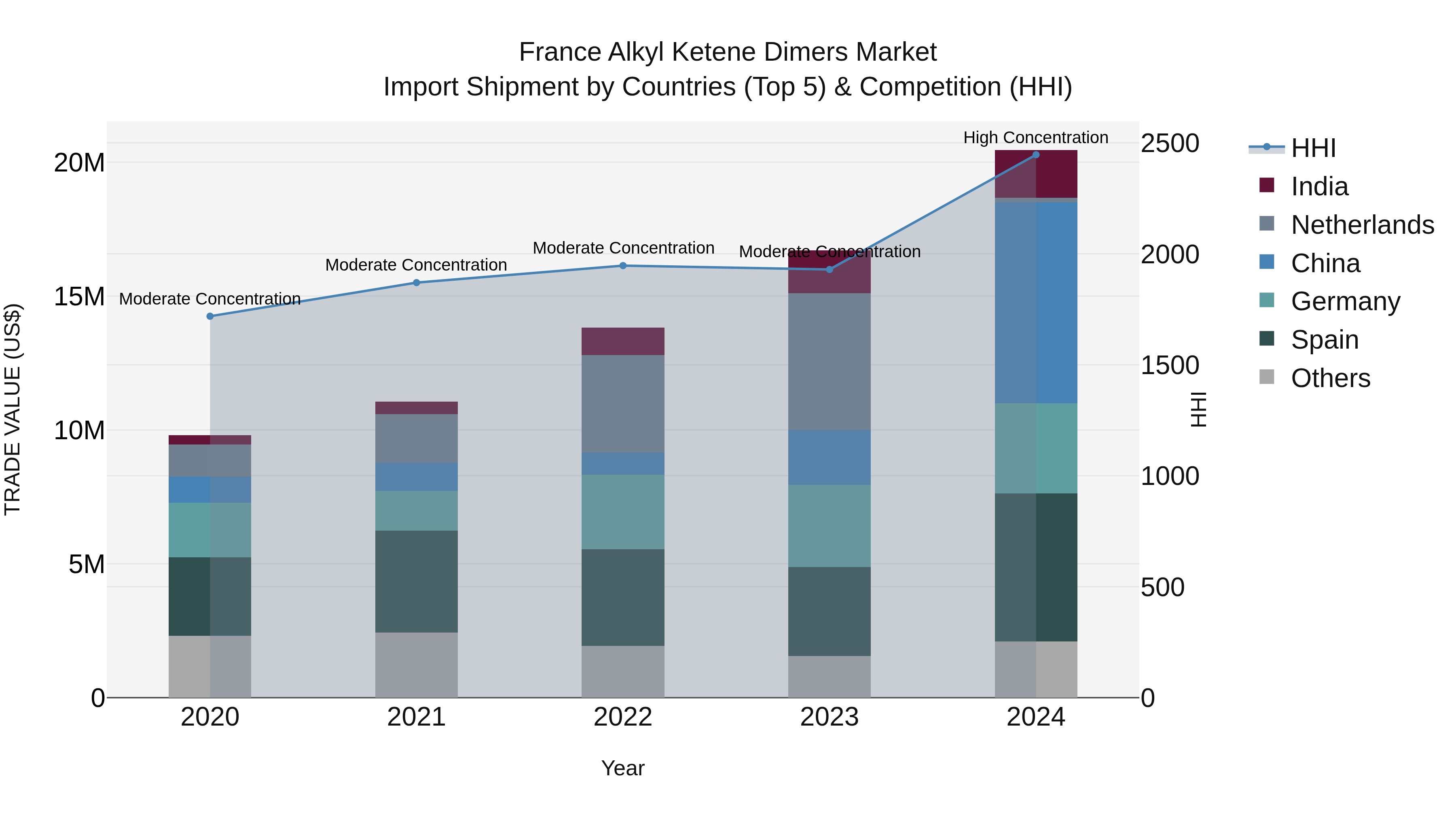 France Alkyl Ketene Dimers Market Top 5 Importing Countries and Market Competition (HHI) Analysis