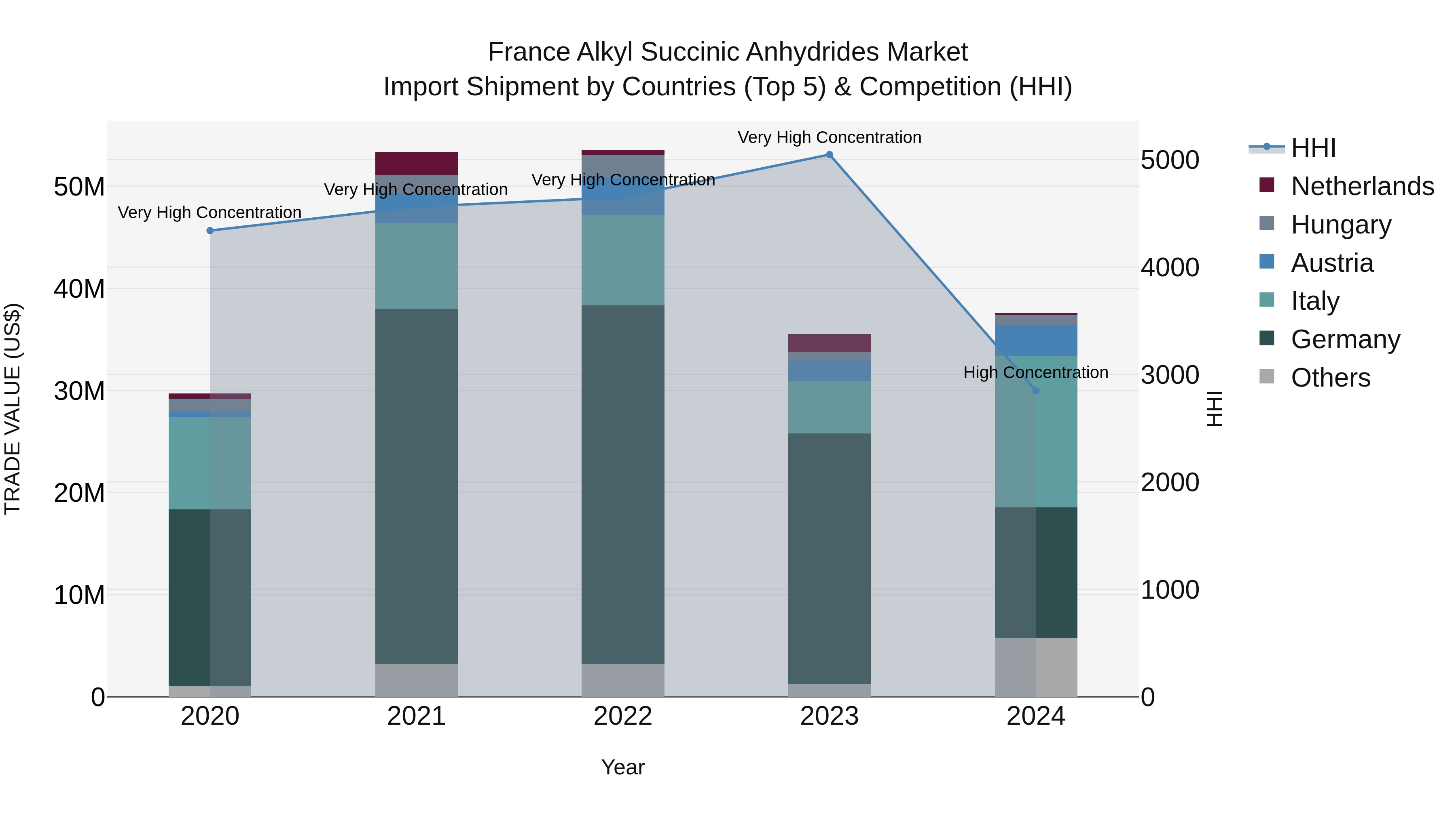 France Alkyl Succinic Anhydrides Market Top 5 Importing Countries and Market Competition (HHI) Analysis