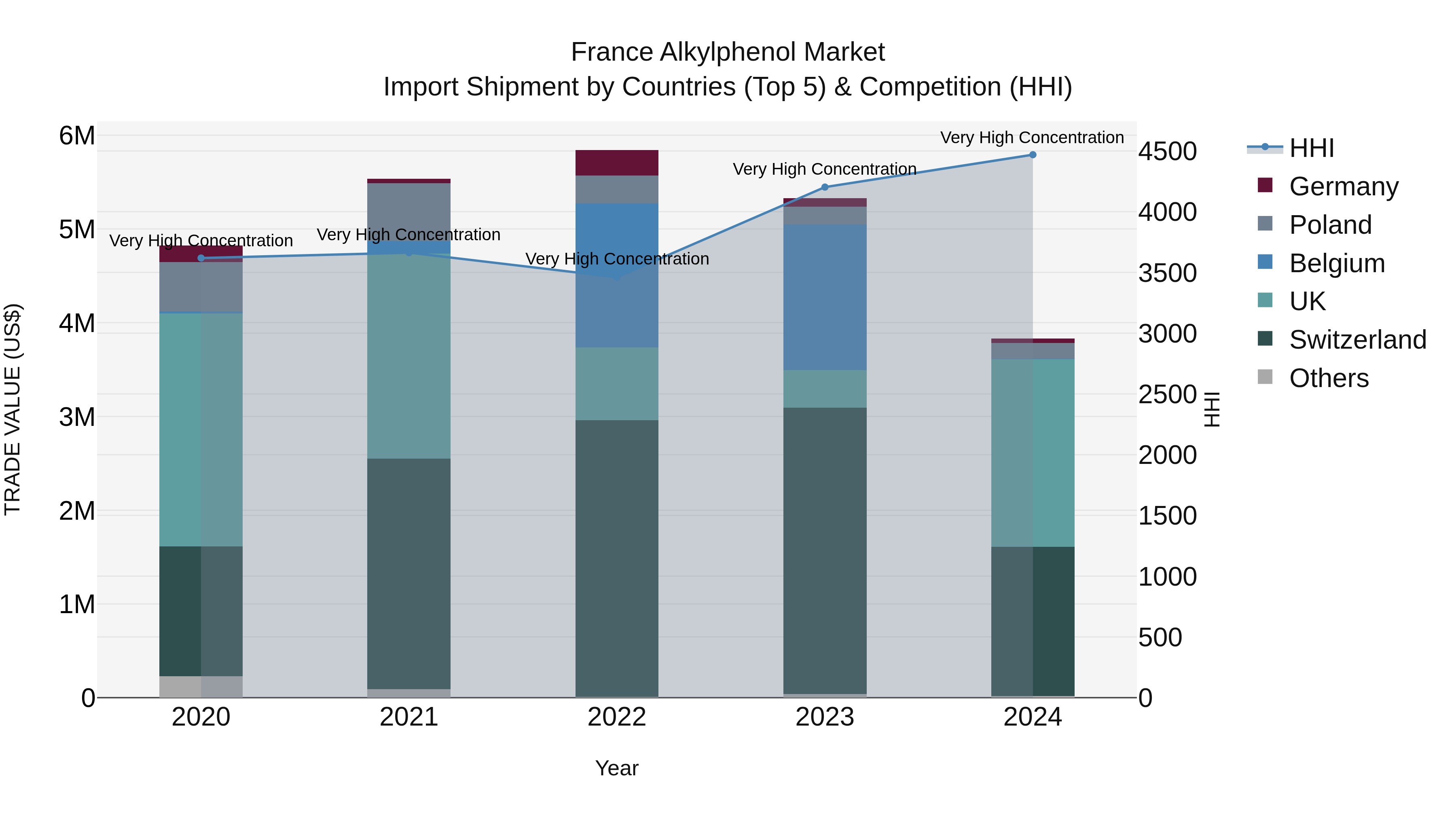 France Alkylphenol Market Top 5 Importing Countries and Market Competition (HHI) Analysis