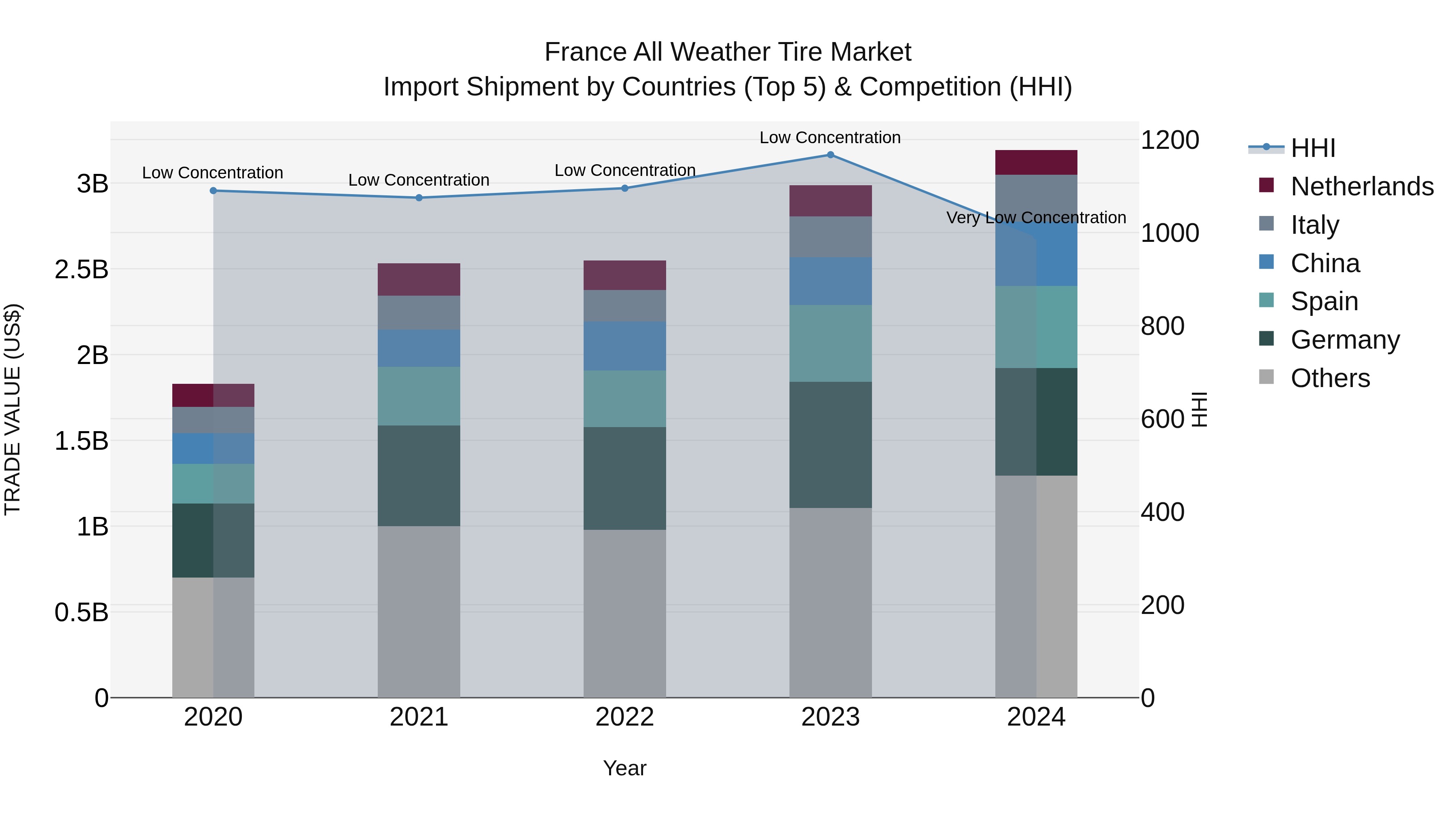 France All Weather Tire Market Top 5 Importing Countries and Market Competition (HHI) Analysis