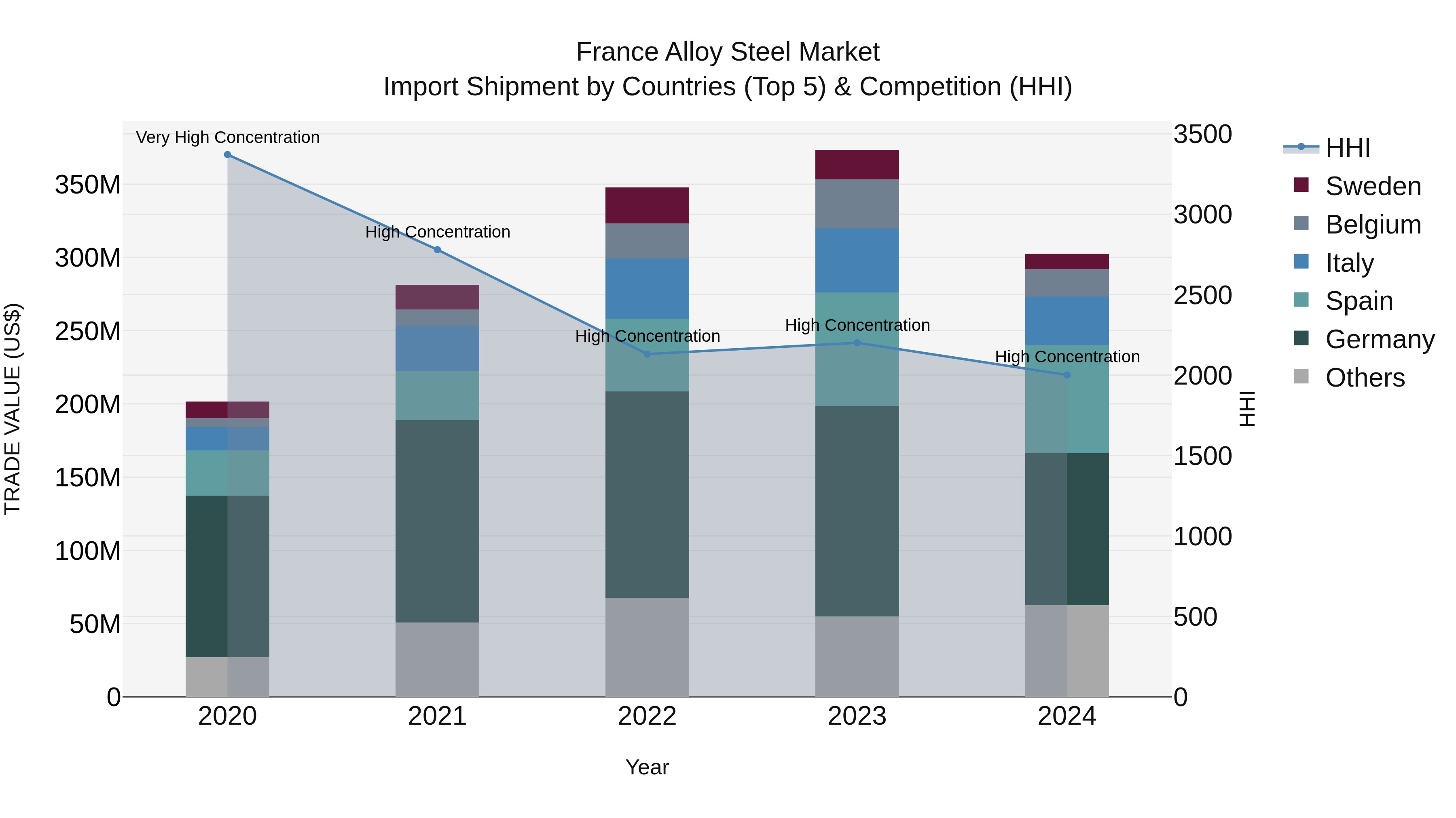 France Alloy Steel Market Top 5 Importing Countries and Market Competition (HHI) Analysis