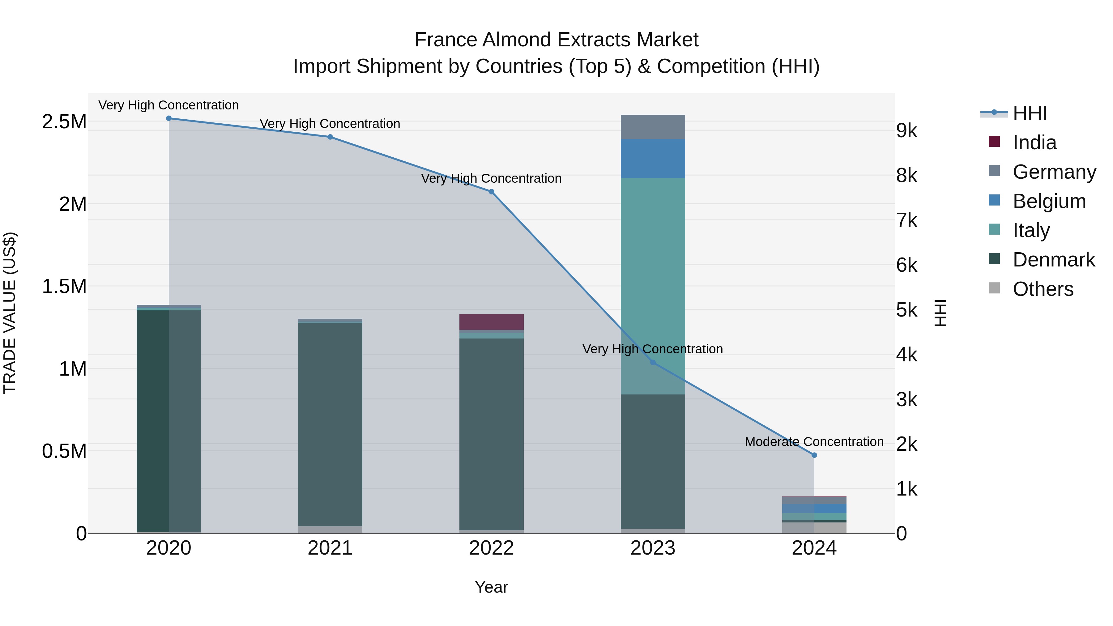 France Almond Extracts Market Top 5 Importing Countries and Market Competition (HHI) Analysis