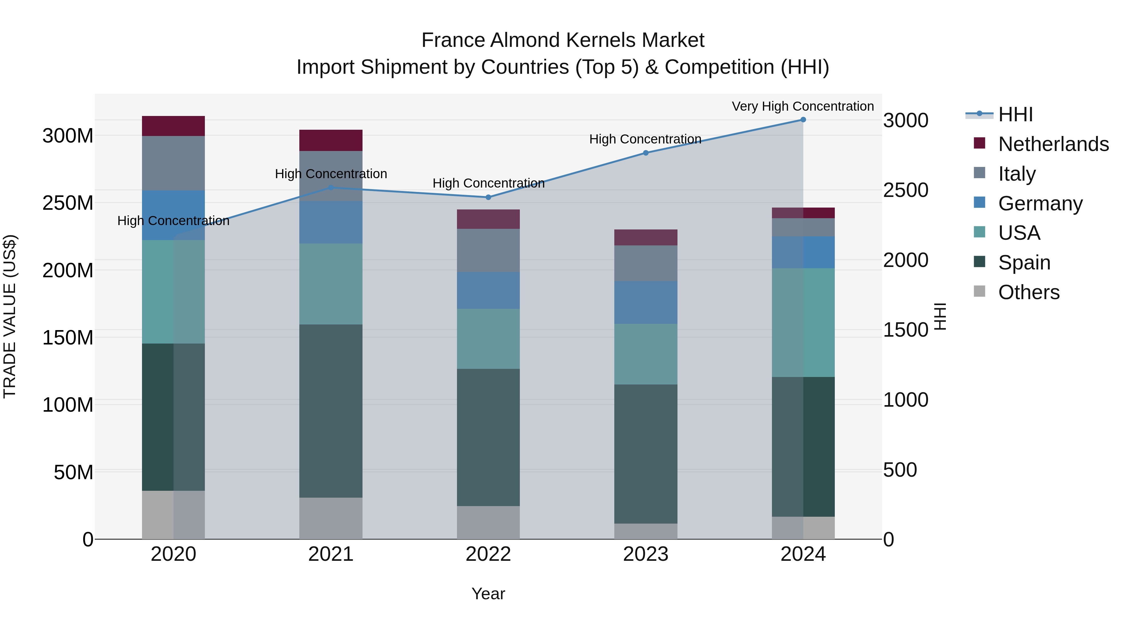 France Almond Kernels Market Top 5 Importing Countries and Market Competition (HHI) Analysis
