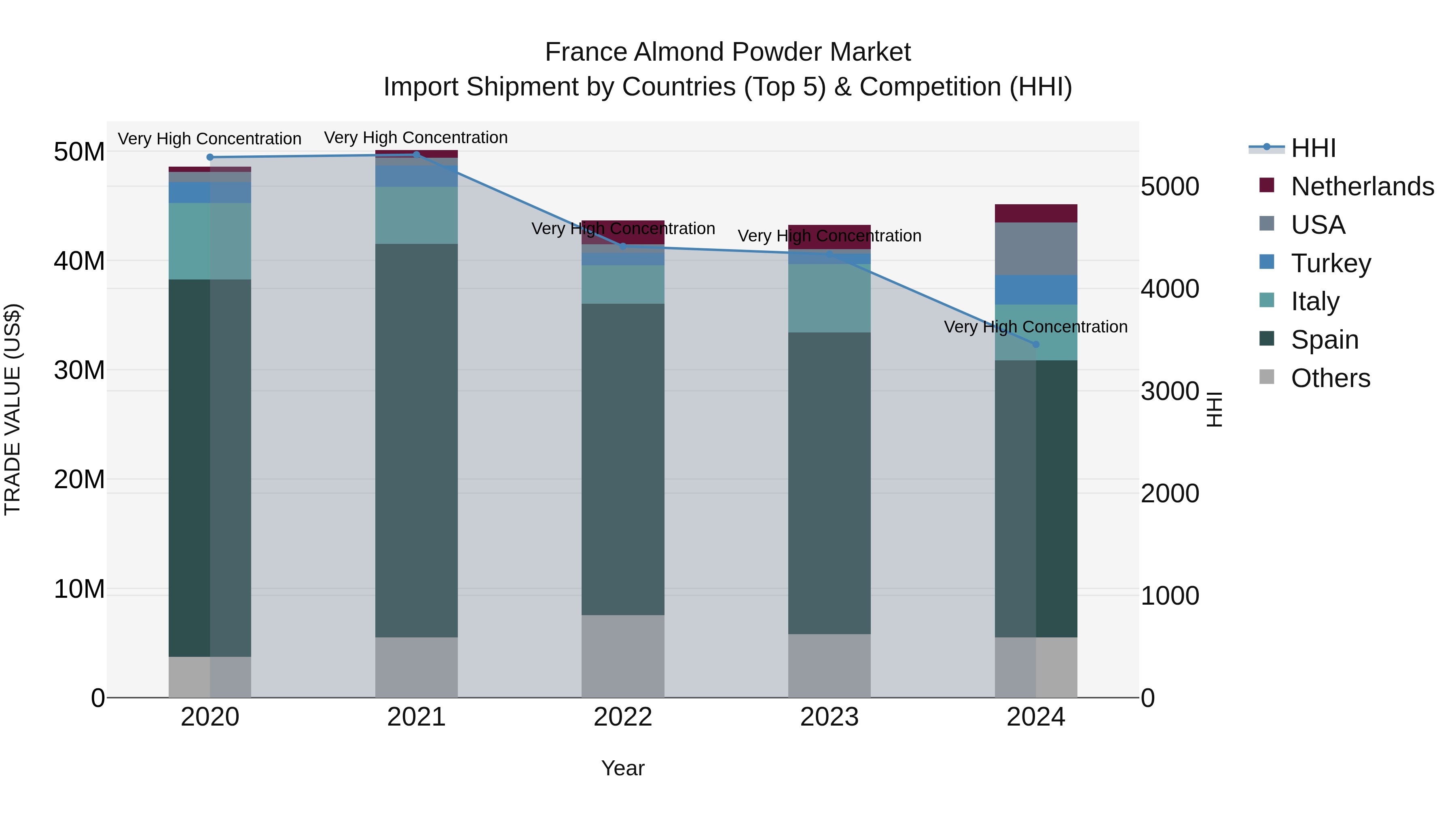 France Almond Powder Market Top 5 Importing Countries and Market Competition (HHI) Analysis