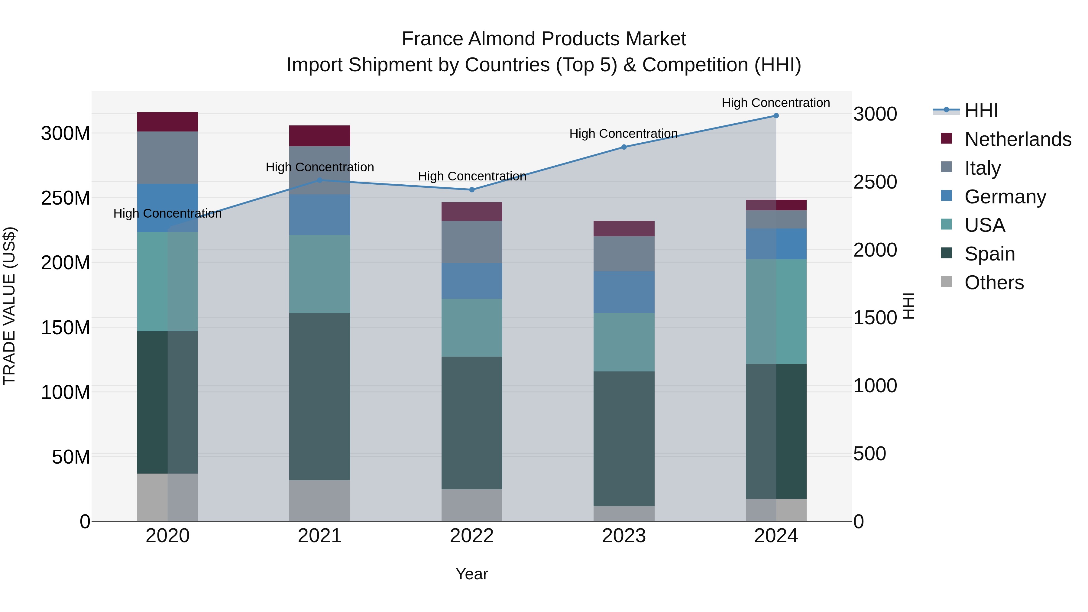 France Almond Products Market Top 5 Importing Countries and Market Competition (HHI) Analysis