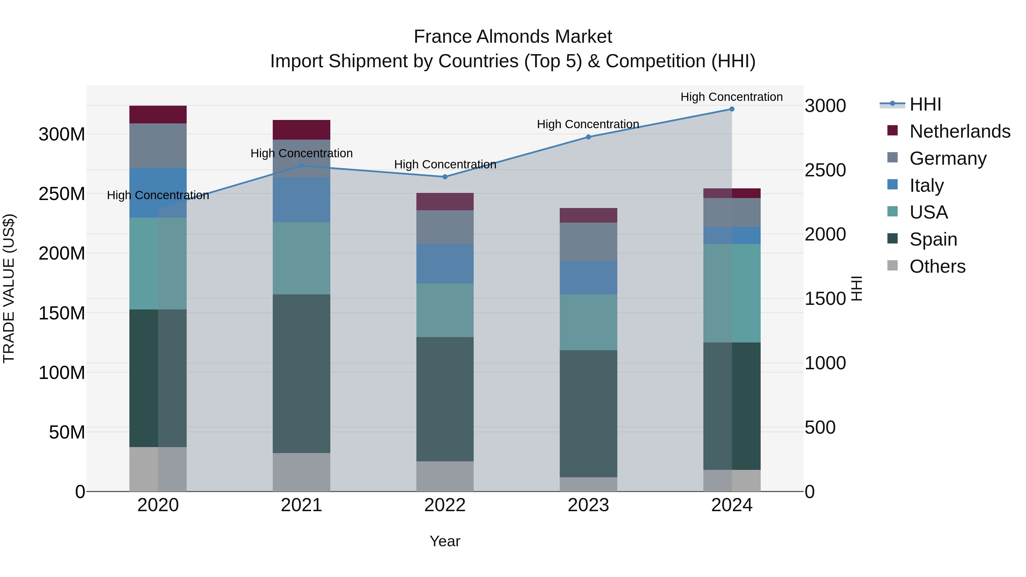 France Almonds Market Top 5 Importing Countries and Market Competition (HHI) Analysis