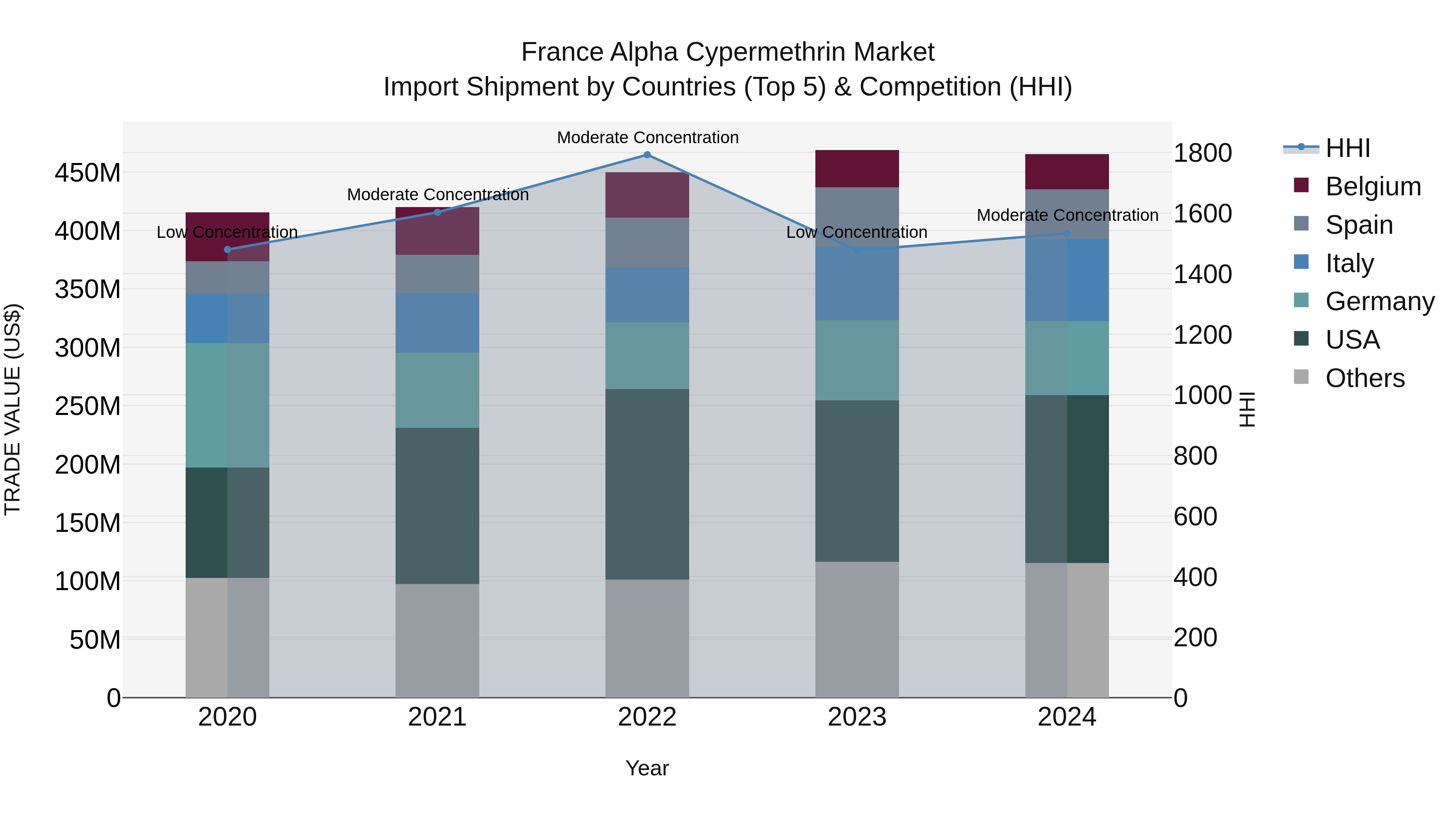 France Alpha Cypermethrin Market Top 5 Importing Countries and Market Competition (HHI) Analysis