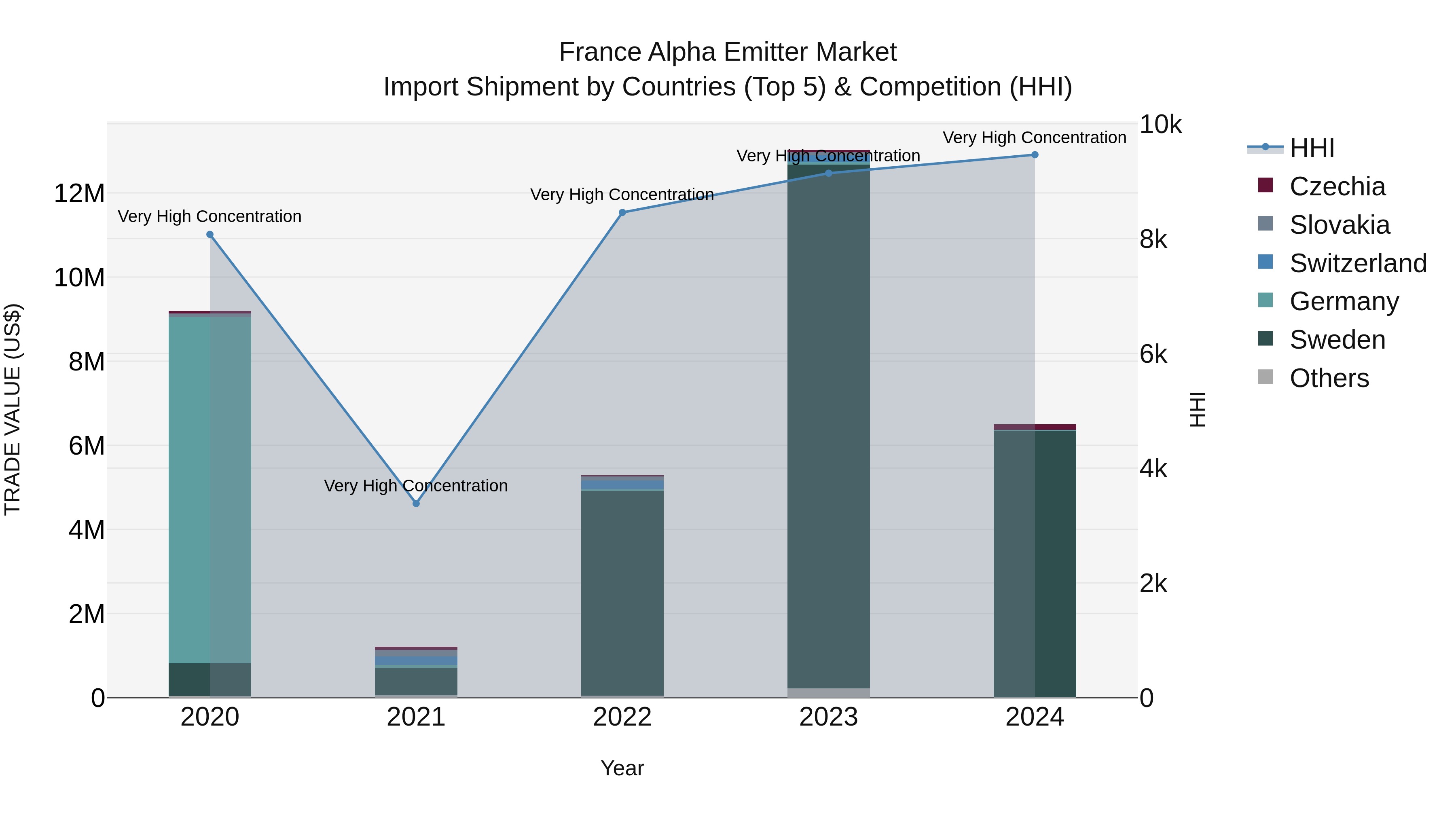 France Alpha Emitter Market Top 5 Importing Countries and Market Competition (HHI) Analysis