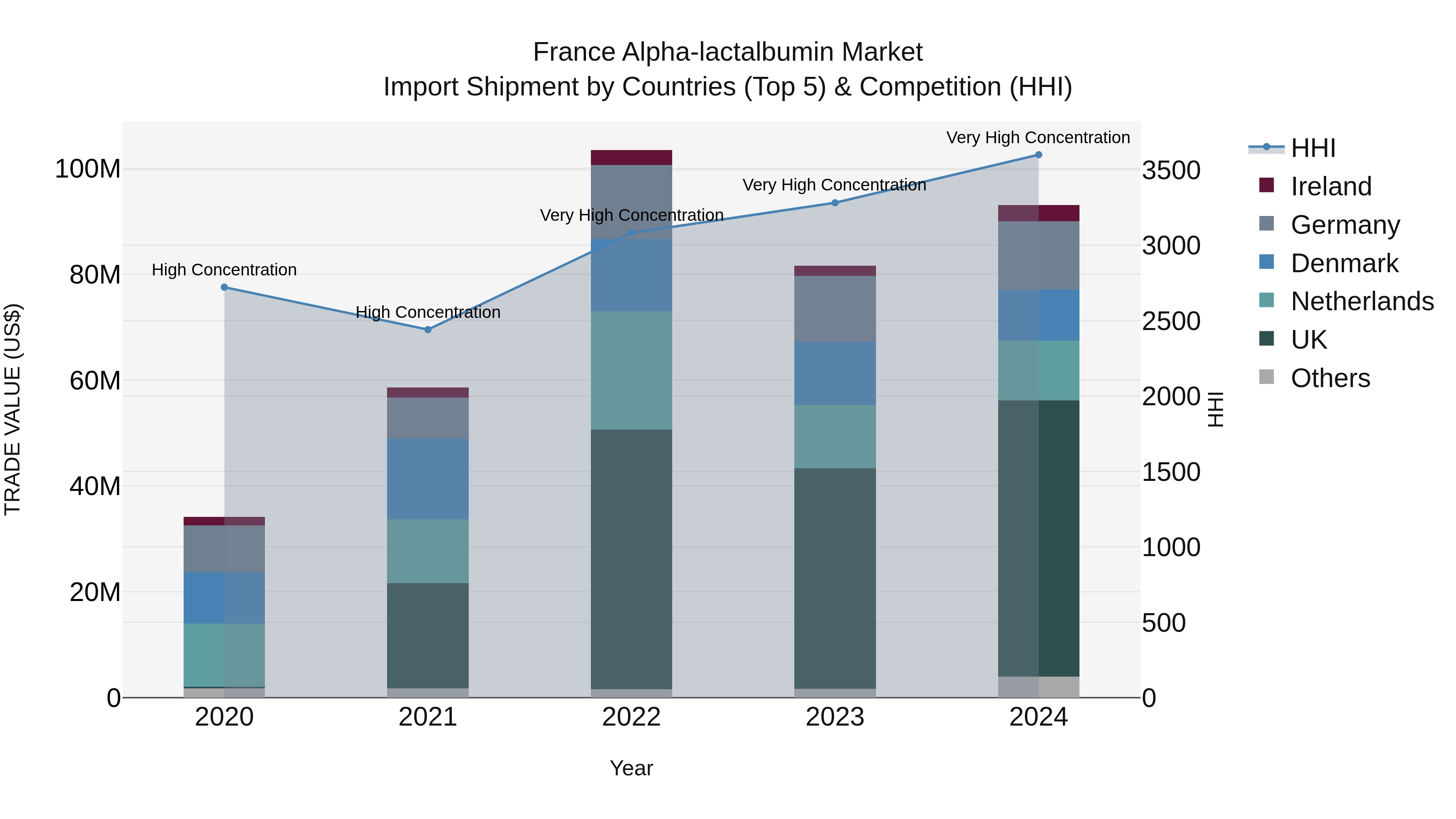 France Alpha-lactalbumin Market Top 5 Importing Countries and Market Competition (HHI) Analysis