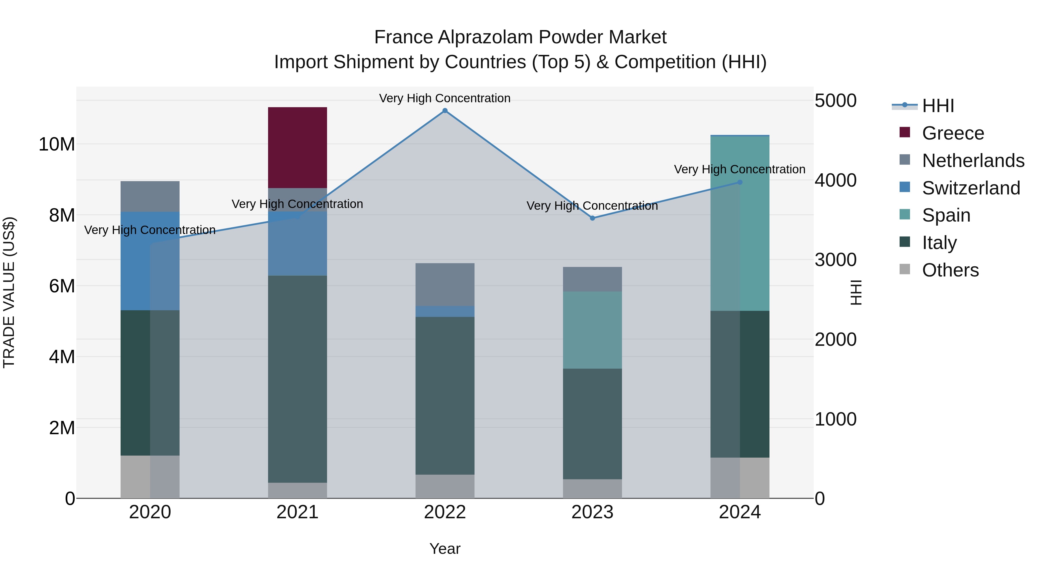 France Alprazolam Powder Market Top 5 Importing Countries and Market Competition (HHI) Analysis