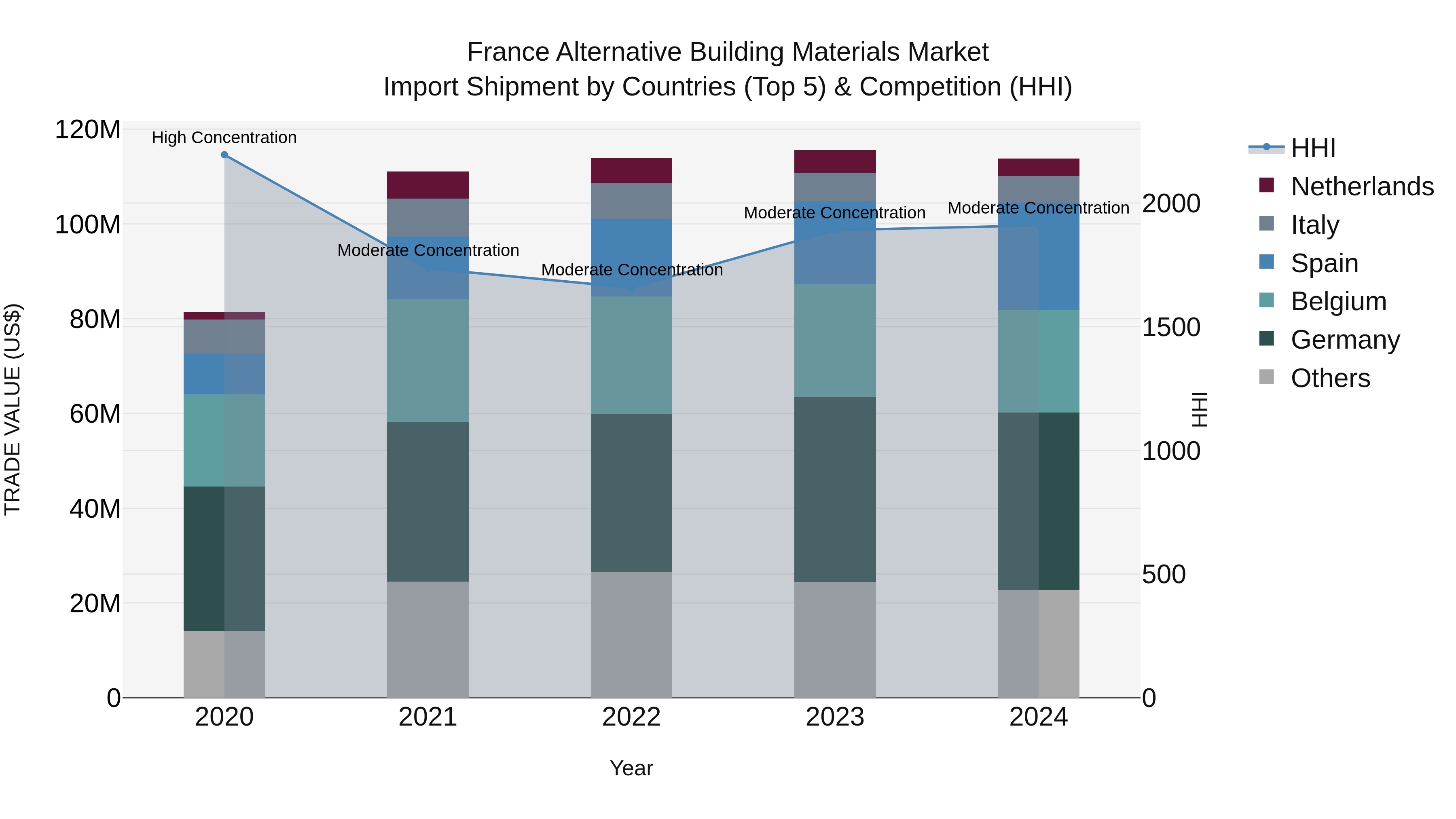 France Alternative Building Materials Market Top 5 Importing Countries and Market Competition (HHI) Analysis