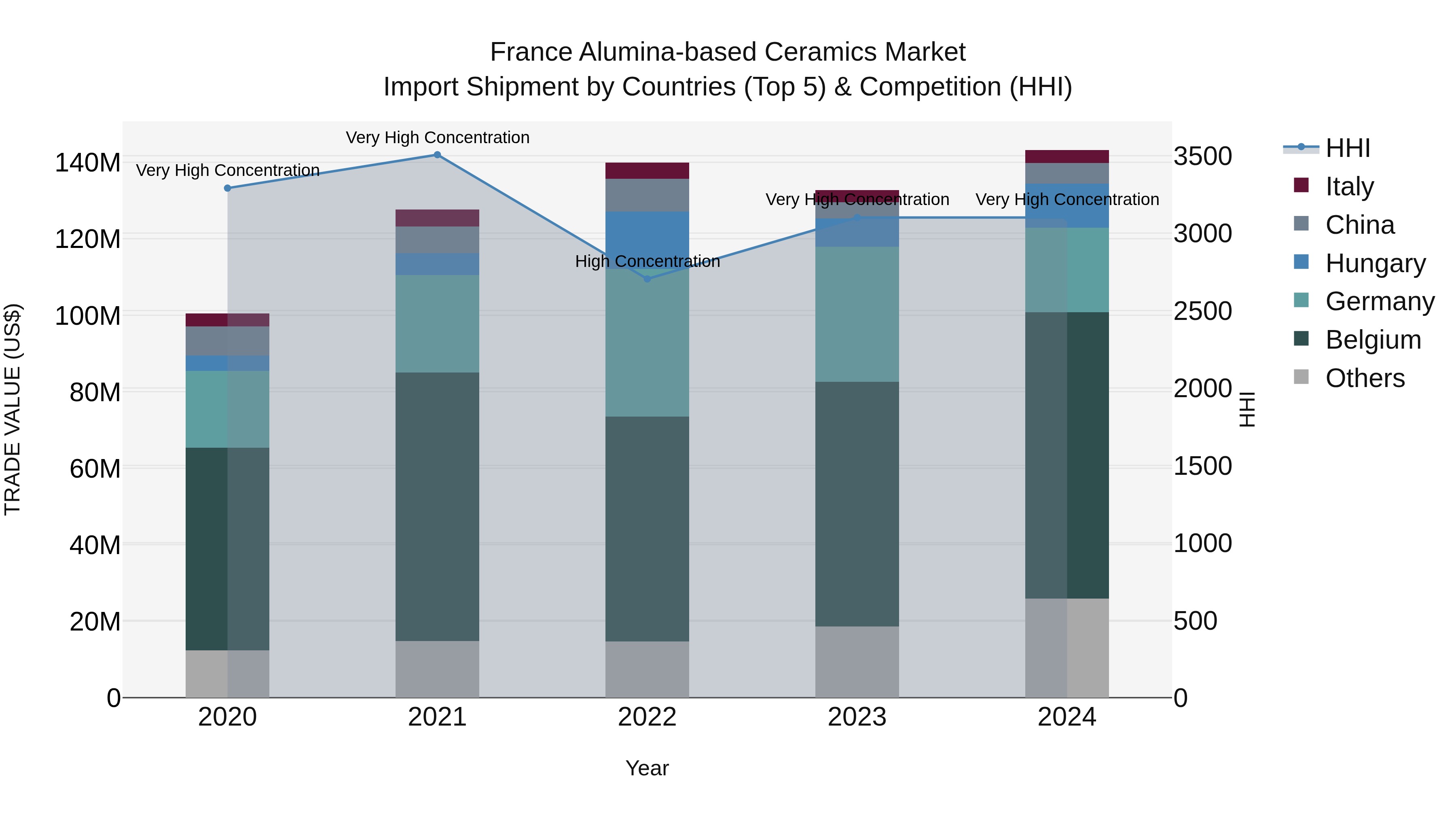 France Alumina-based Ceramics Market Top 5 Importing Countries and Market Competition (HHI) Analysis
