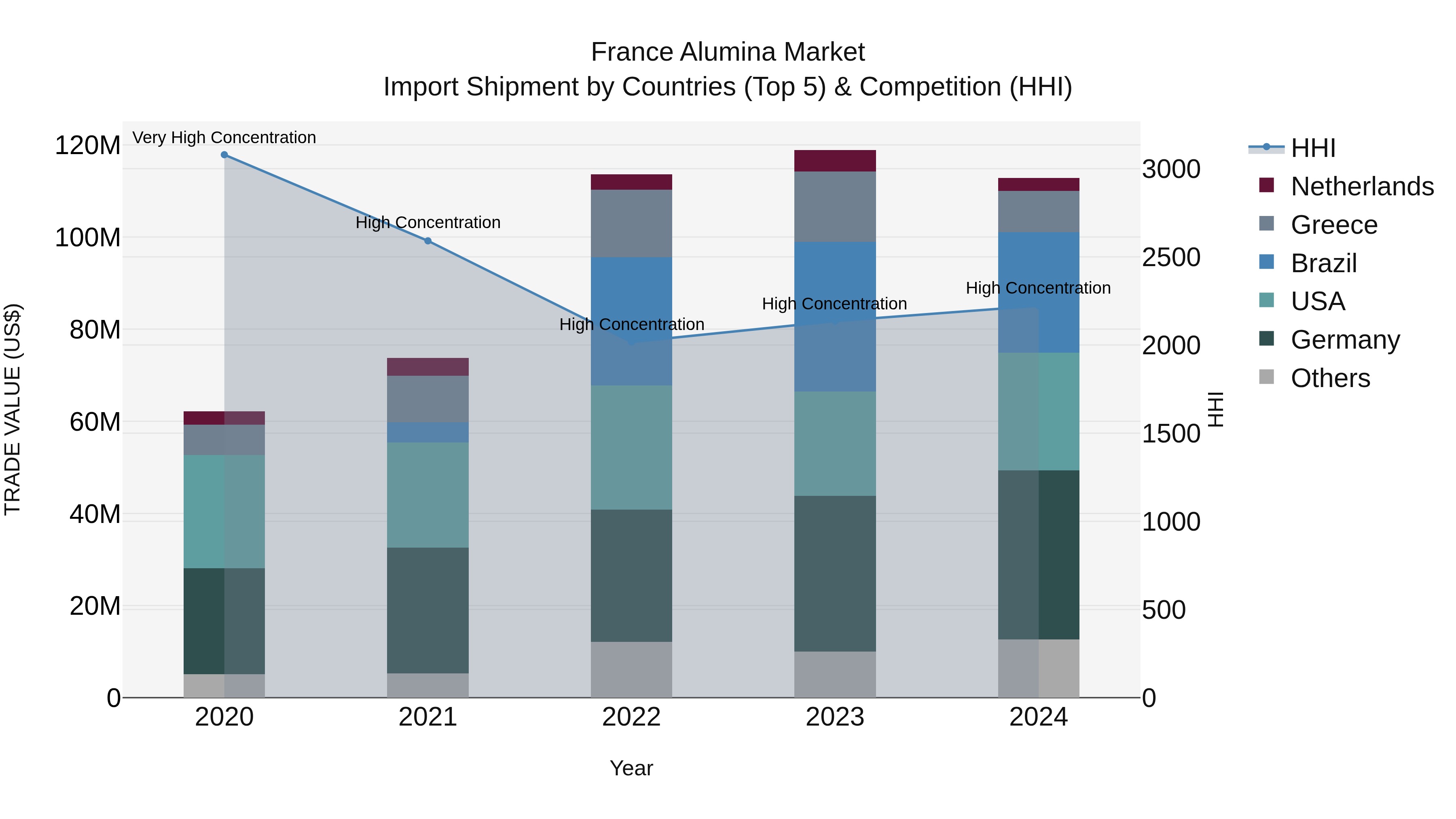 France Alumina Market Top 5 Importing Countries and Market Competition (HHI) Analysis