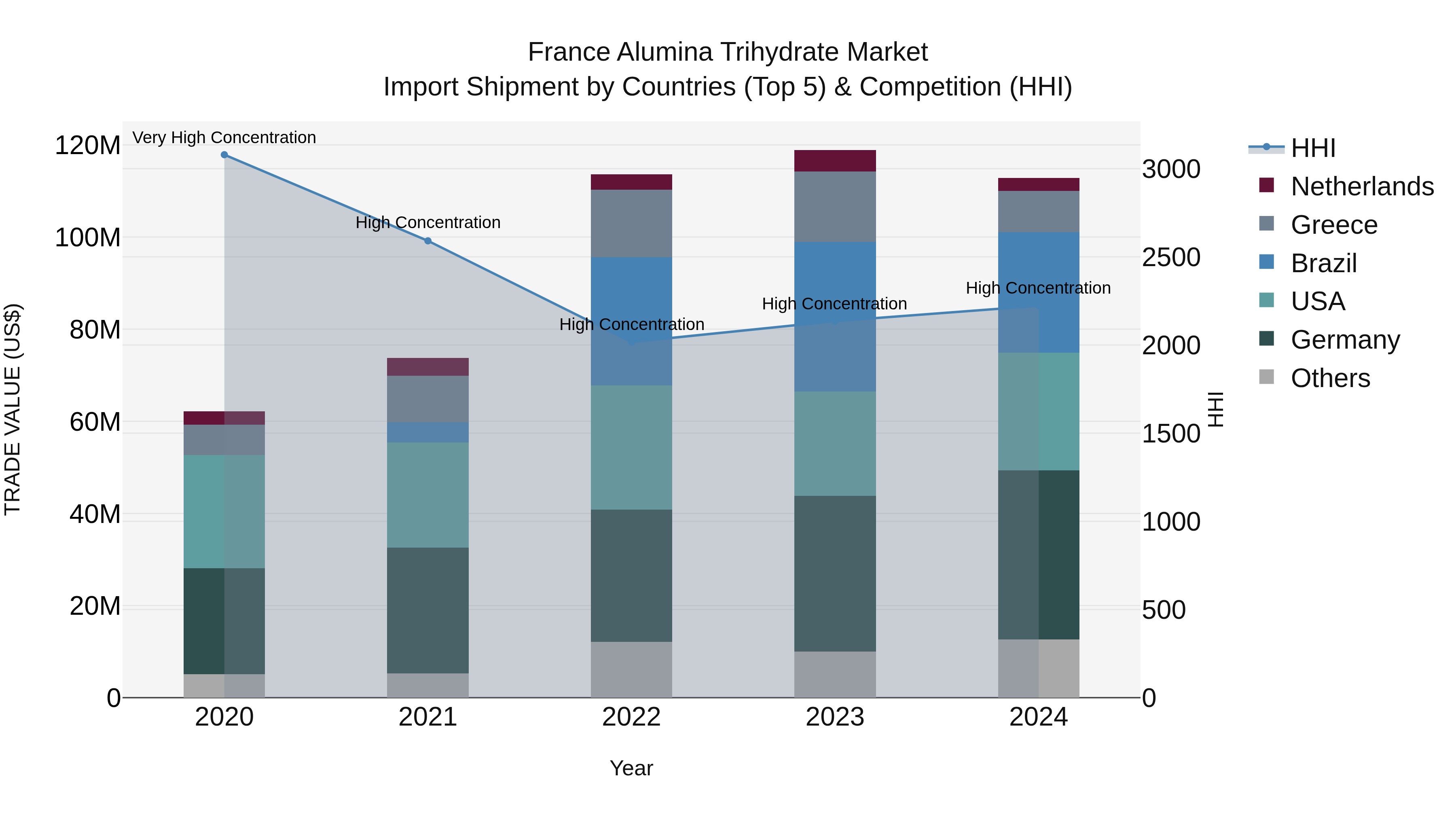 France Alumina Trihydrate Market Top 5 Importing Countries and Market Competition (HHI) Analysis