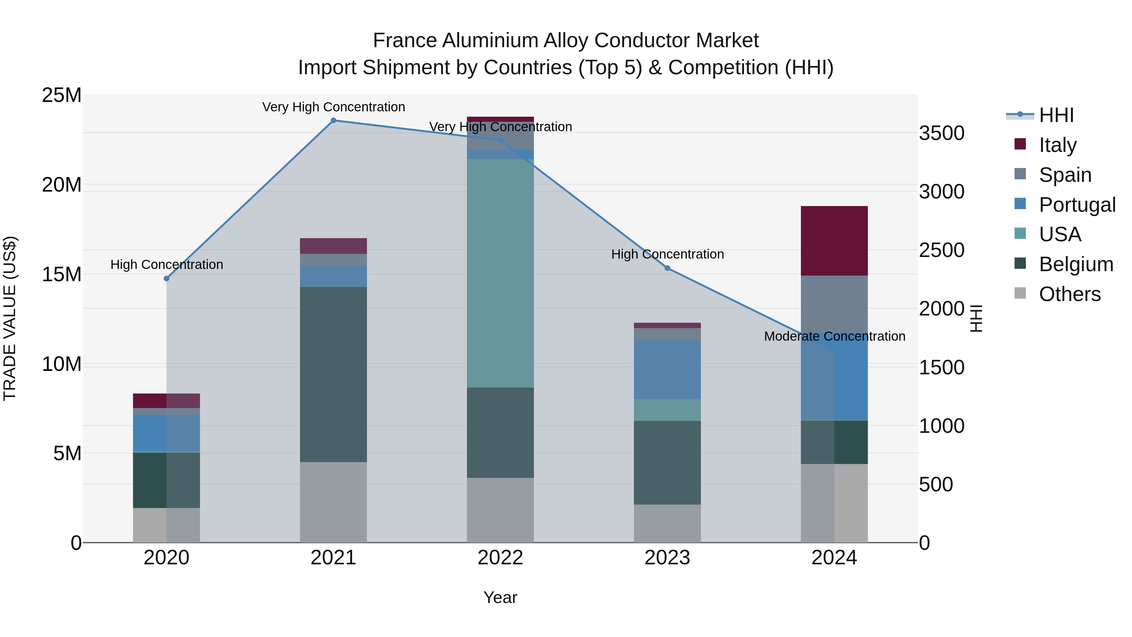 France Aluminium Alloy Conductor Market Top 5 Importing Countries and Market Competition (HHI) Analysis