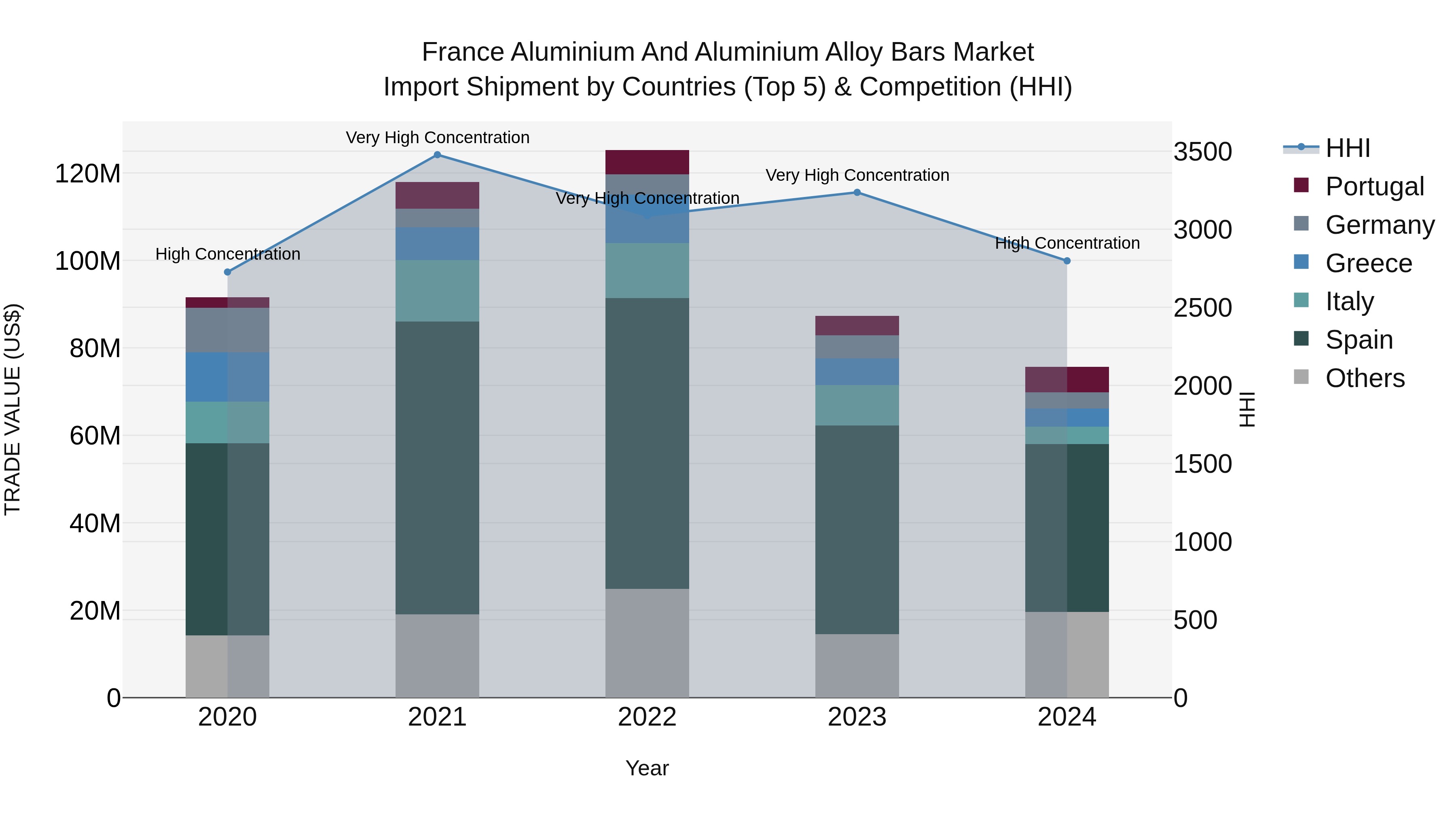 France Aluminium and Aluminium Alloy Bars Market Top 5 Importing Countries and Market Competition (HHI) Analysis