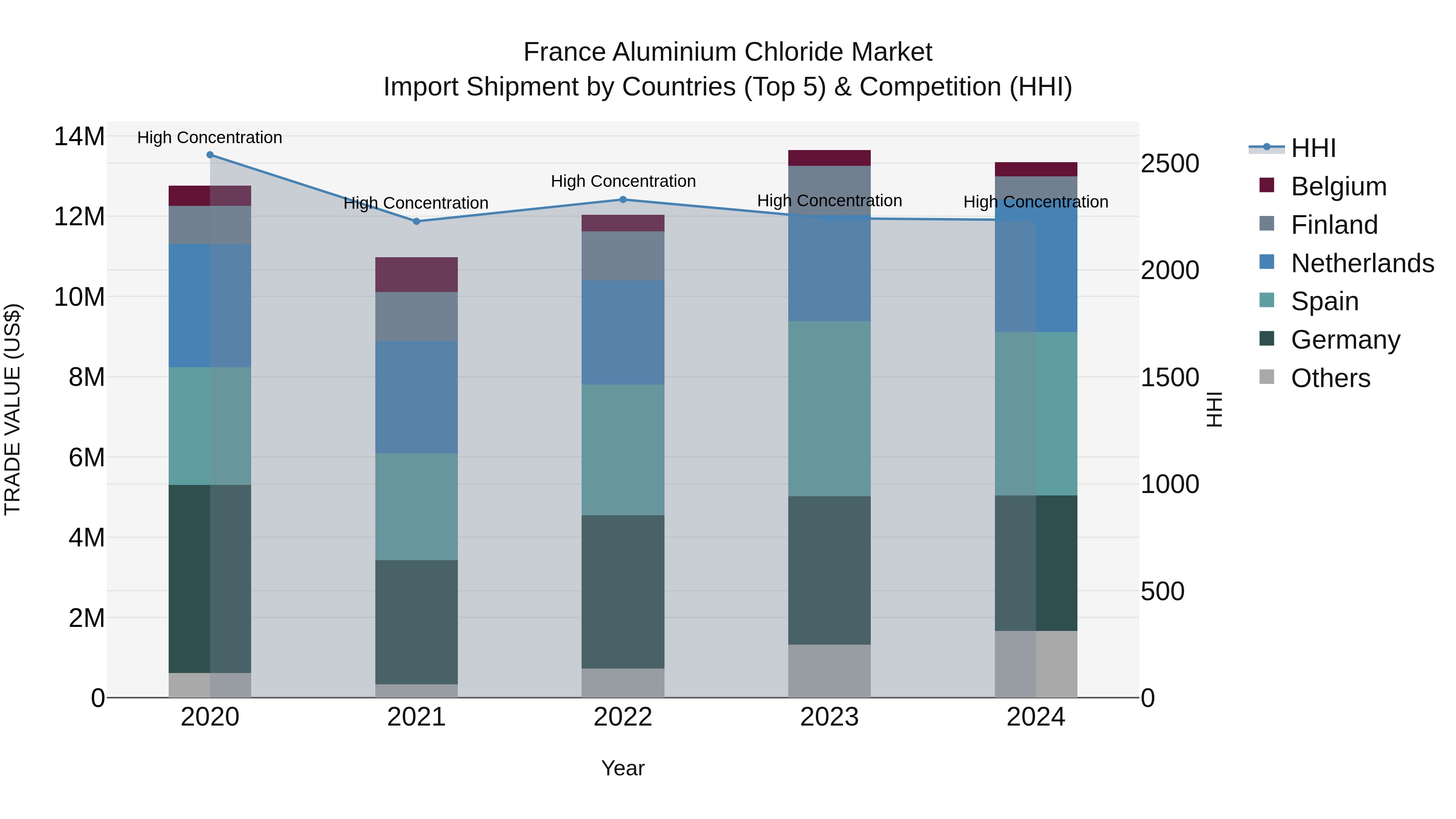 France Aluminium Chloride Market Top 5 Importing Countries and Market Competition (HHI) Analysis