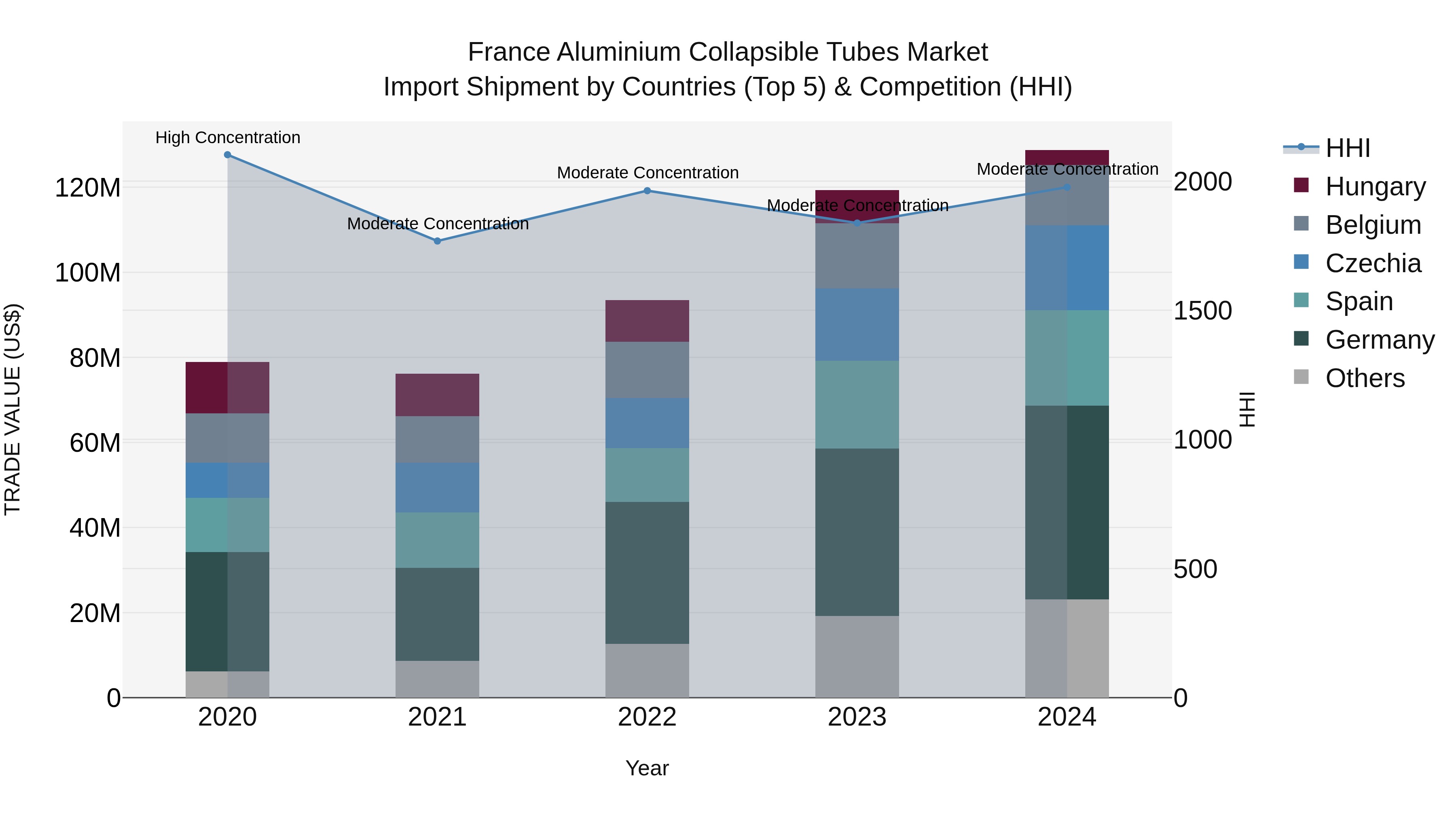 France Aluminium Collapsible Tubes Market Top 5 Importing Countries and Market Competition (HHI) Analysis
