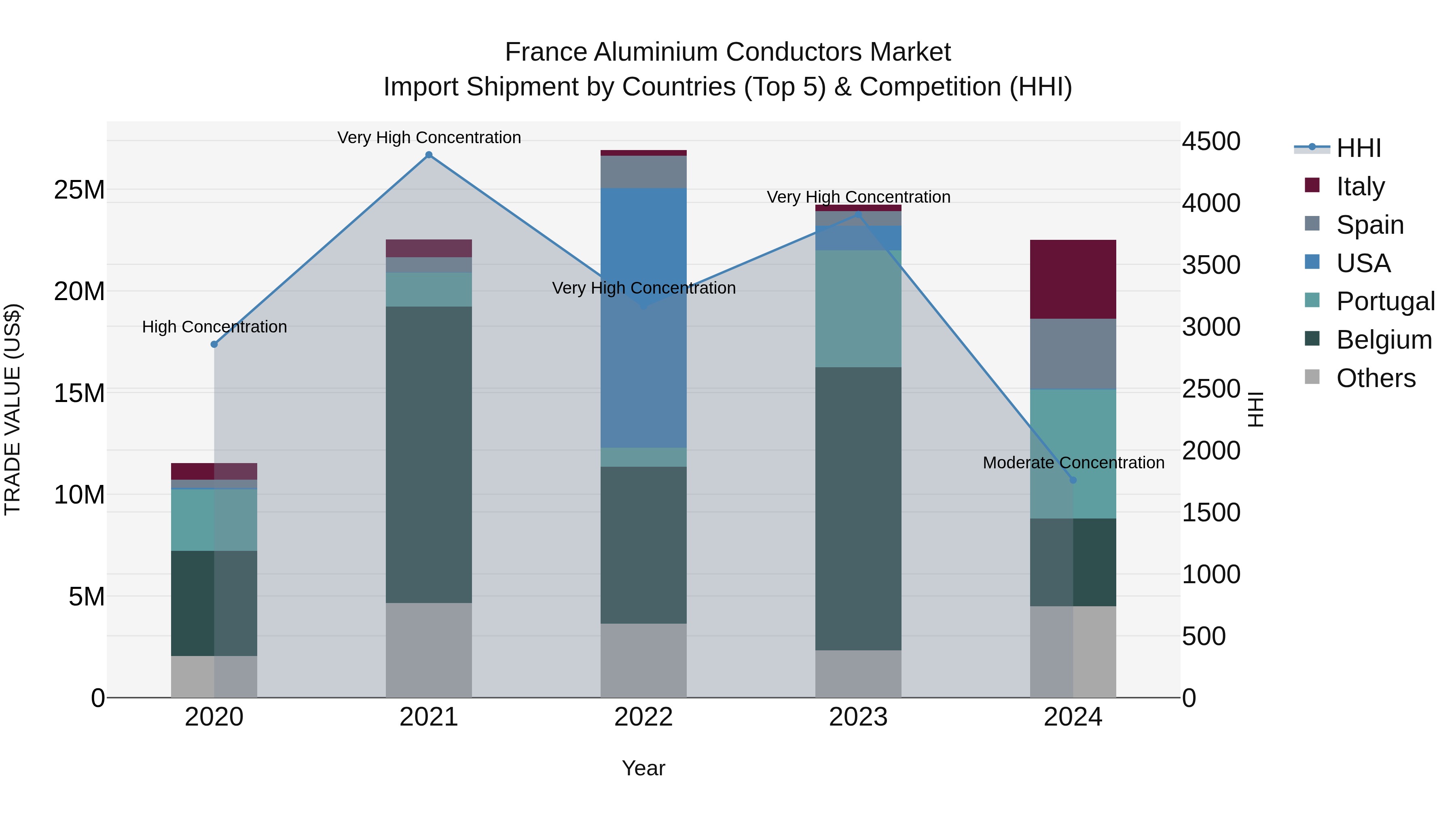 France Aluminium Conductors Market Top 5 Importing Countries and Market Competition (HHI) Analysis