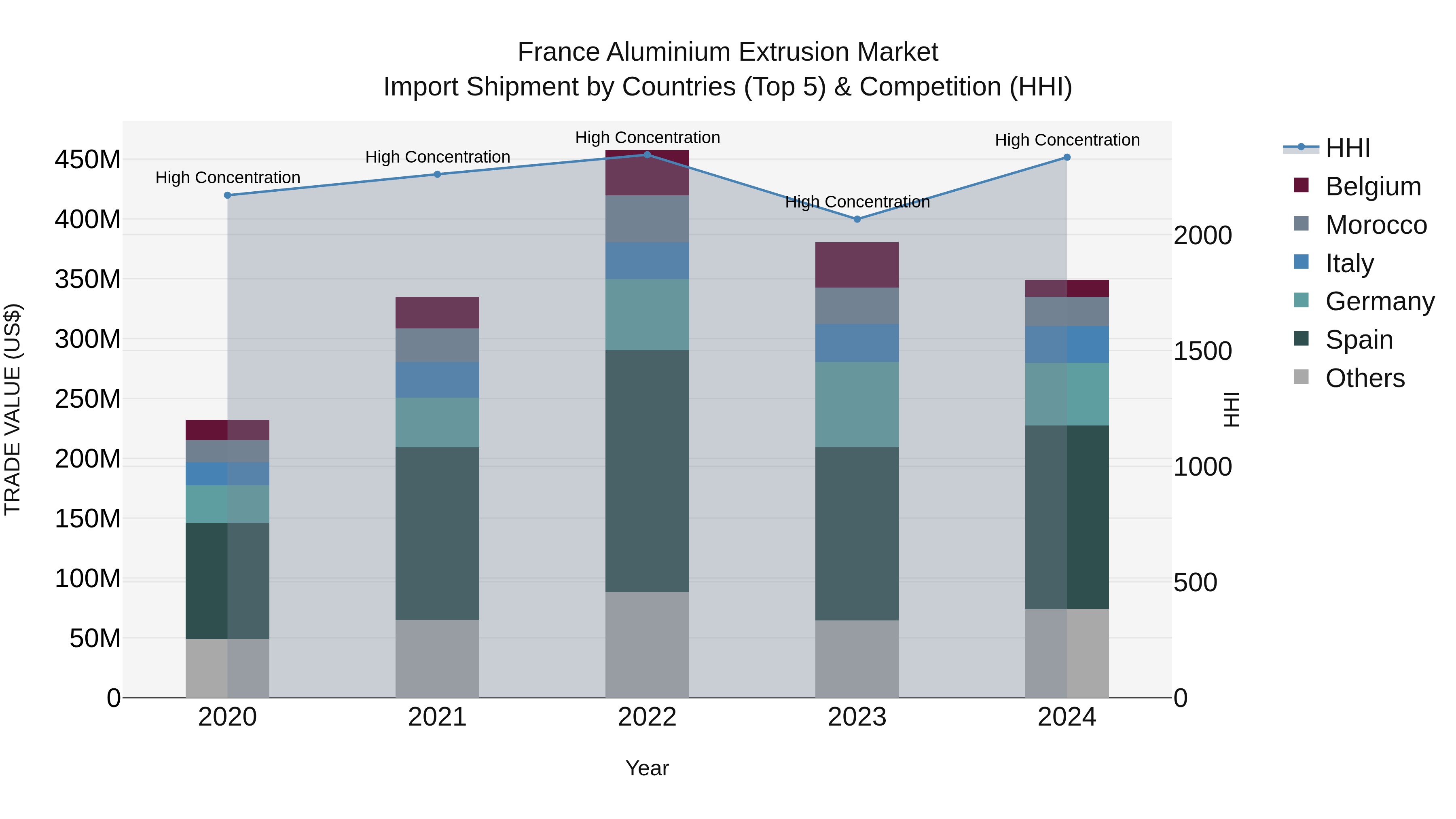 France Aluminium Extrusion Market Top 5 Importing Countries and Market Competition (HHI) Analysis