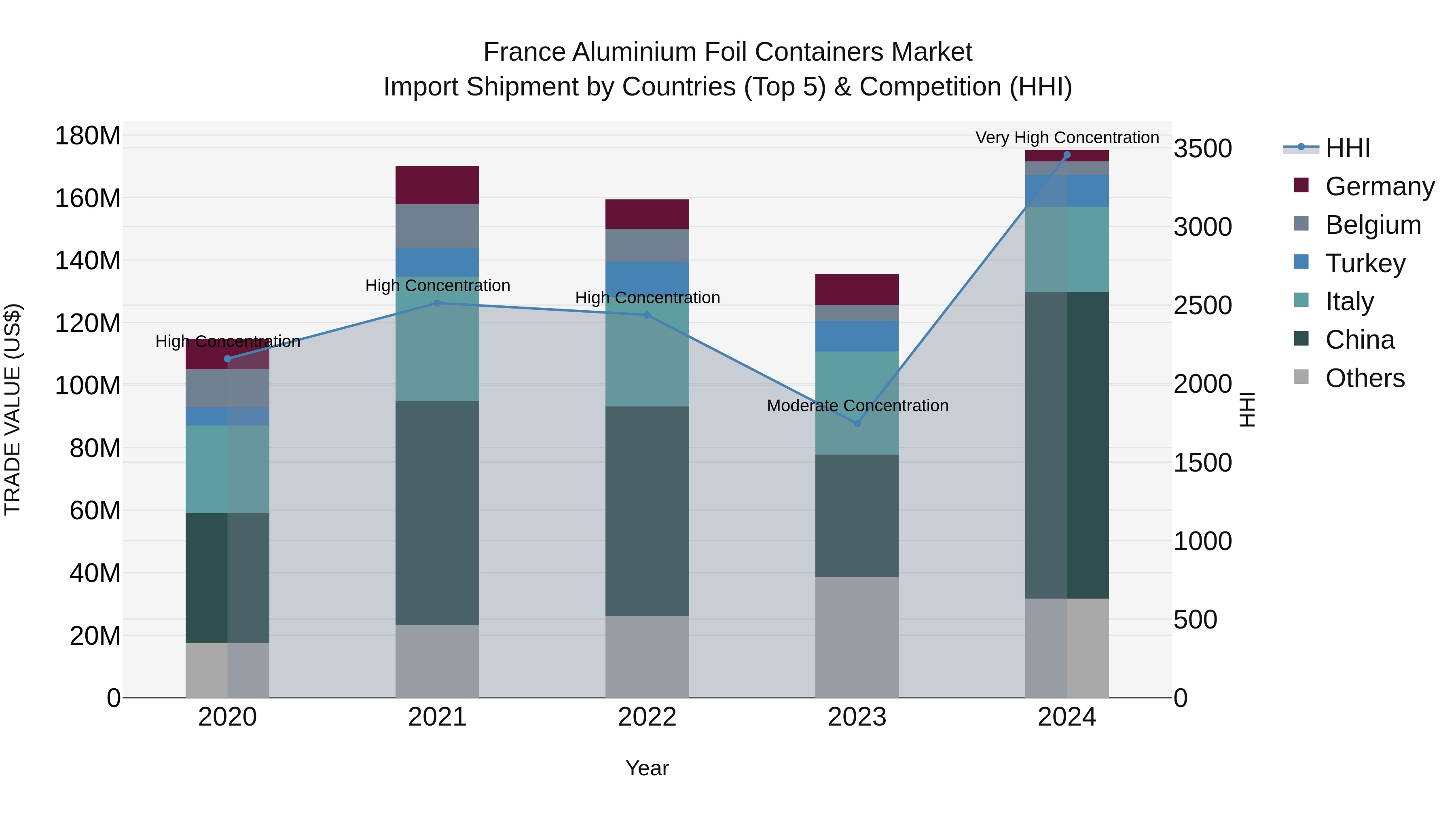 France Aluminium Foil Containers Market Top 5 Importing Countries and Market Competition (HHI) Analysis