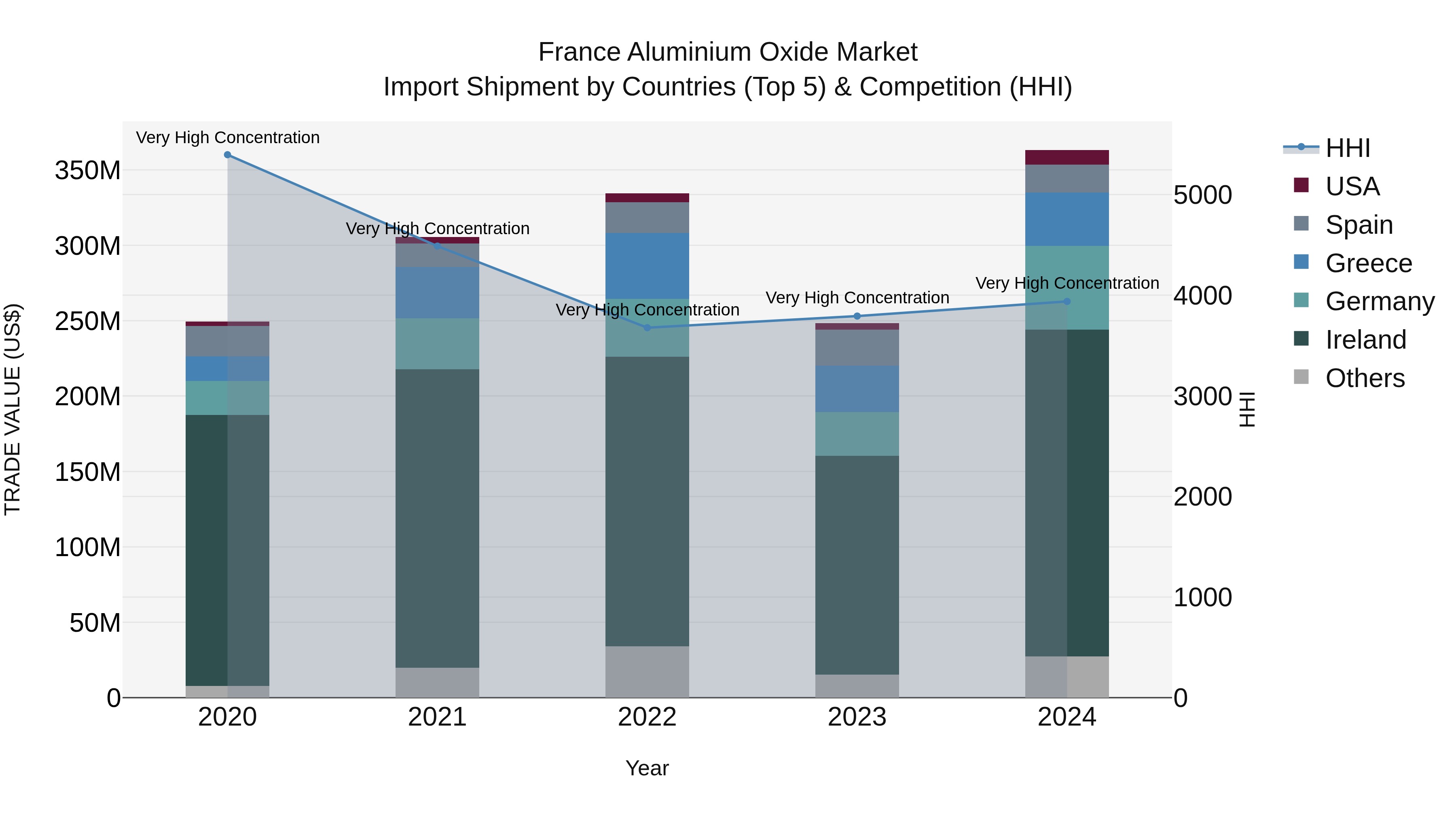 France Aluminium Oxide Market Top 5 Importing Countries and Market Competition (HHI) Analysis