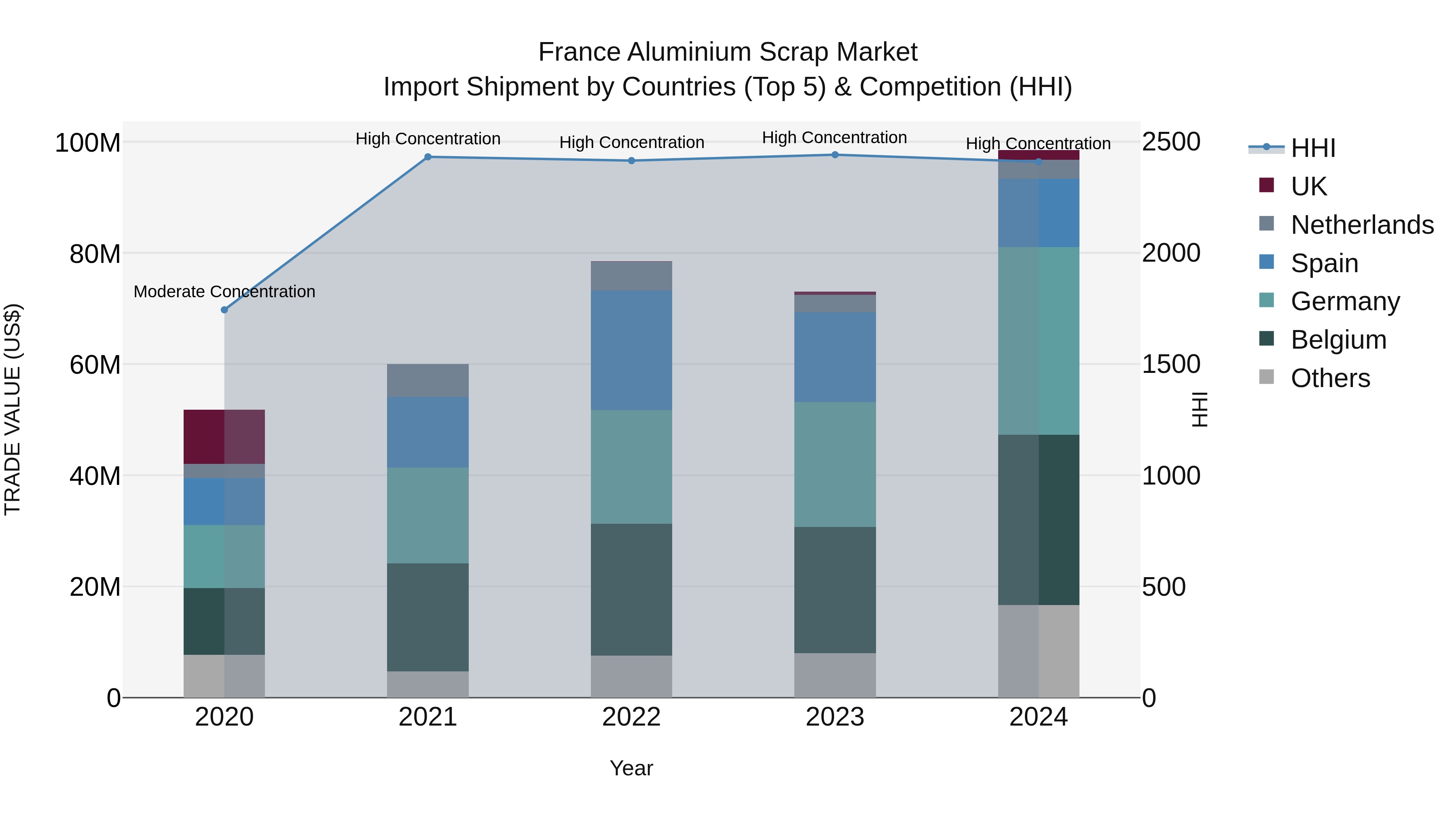 France Aluminium Scrap Market Top 5 Importing Countries and Market Competition (HHI) Analysis