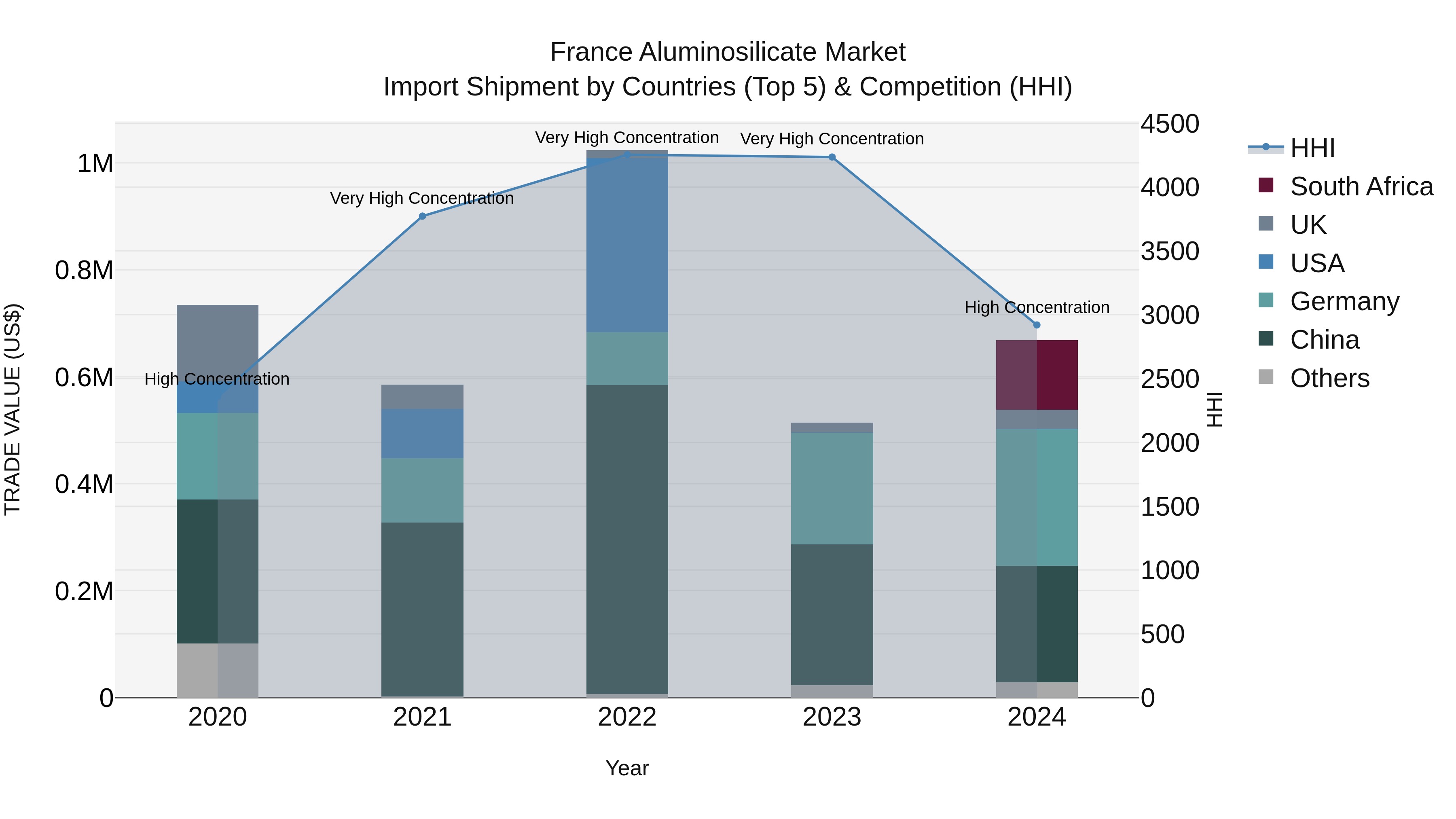 France Aluminosilicate Market Top 5 Importing Countries and Market Competition (HHI) Analysis