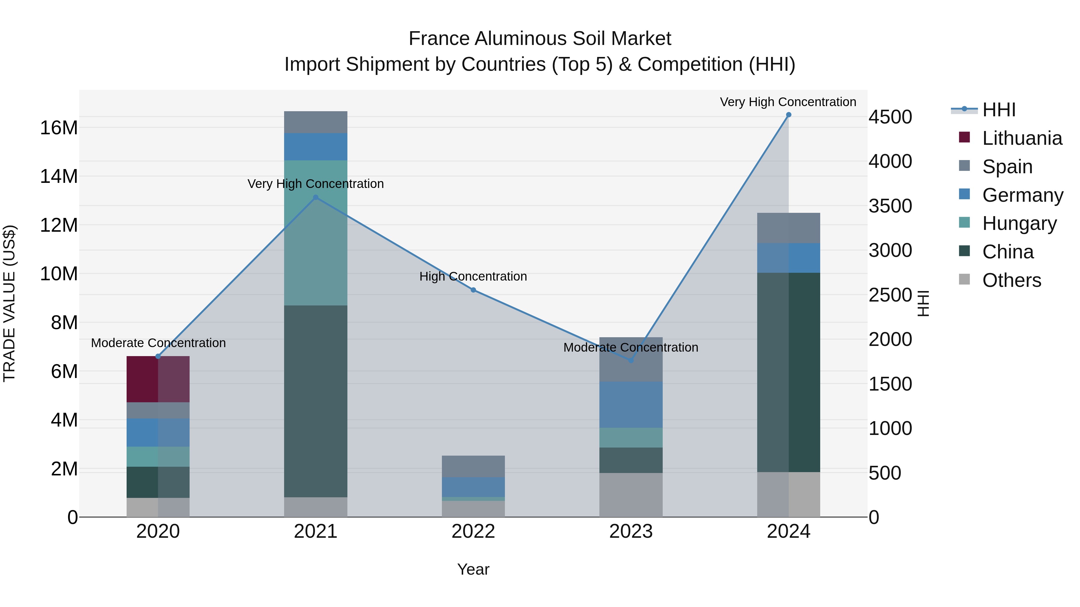 France Aluminous Soil Market Top 5 Importing Countries and Market Competition (HHI) Analysis