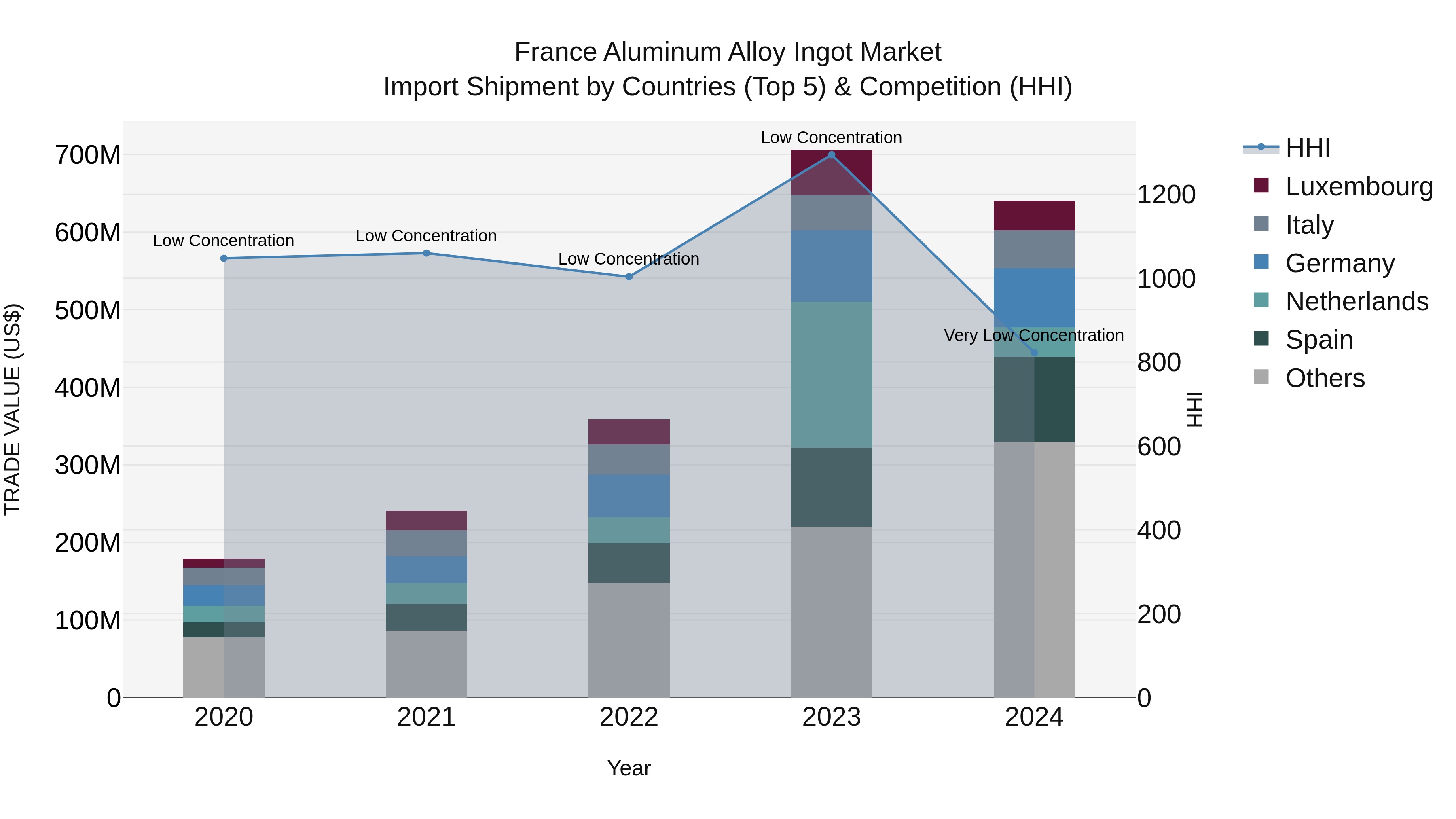 France Aluminum Alloy Ingot Market Top 5 Importing Countries and Market Competition (HHI) Analysis